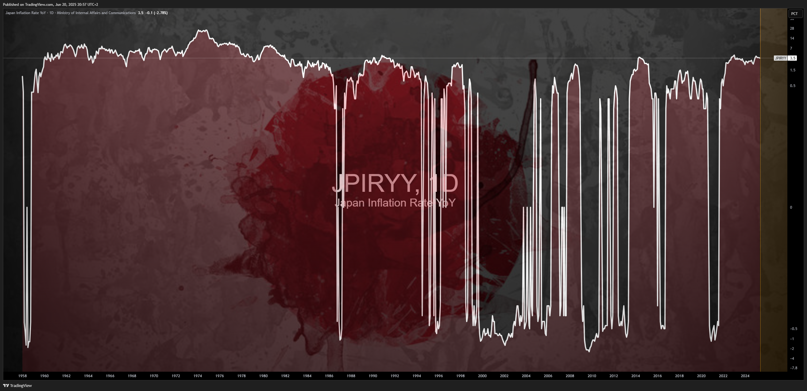 Immagine del grafico ECONOMICS:JPIRYY di Mr_J__fx