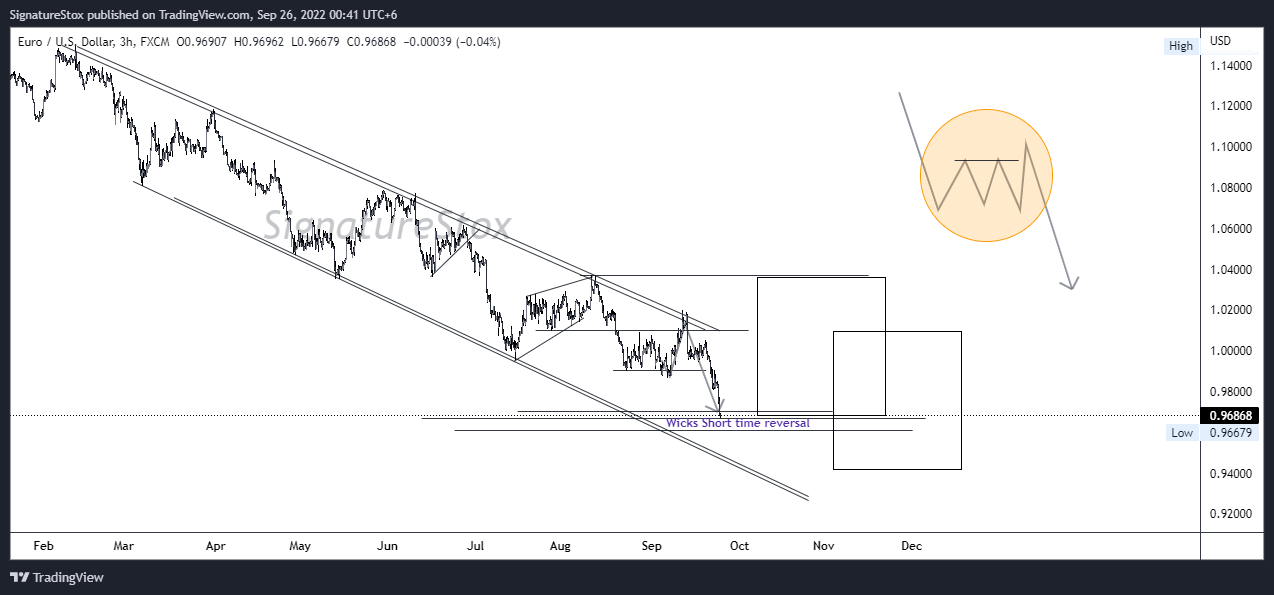 Imej Carta FX:EURUSD oleh SignatureStox