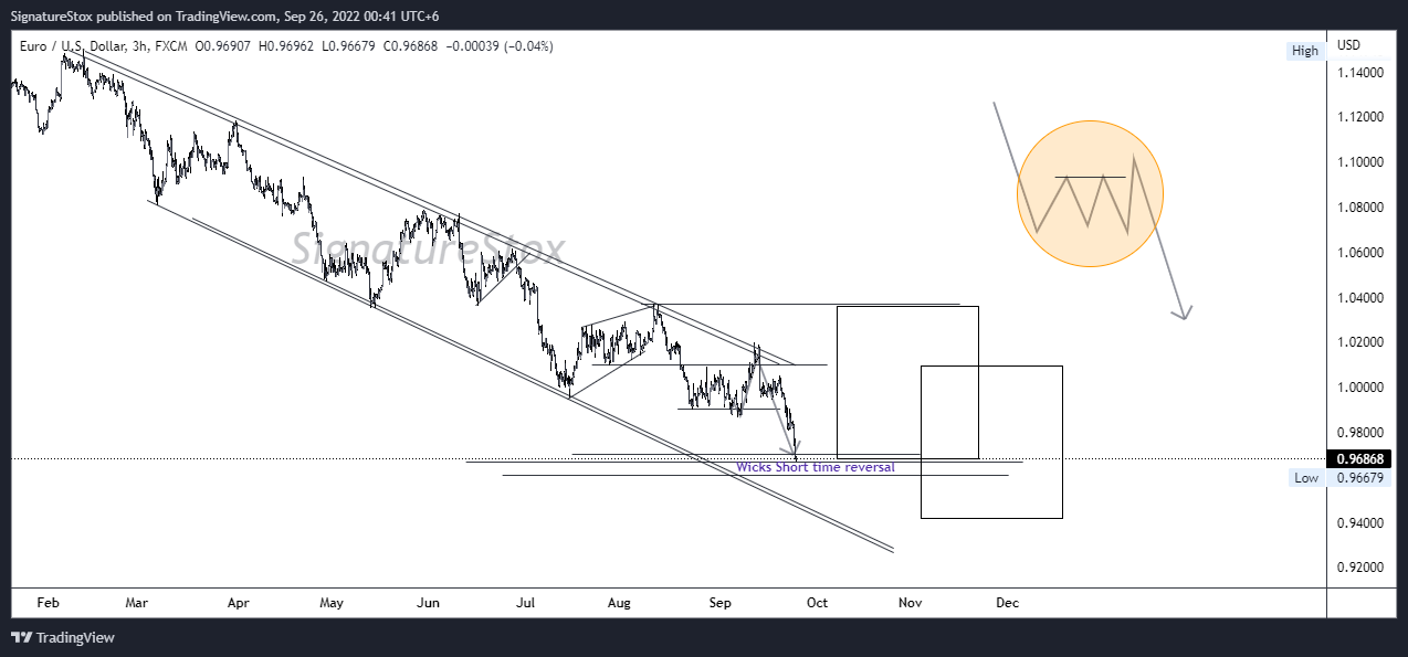 FX:EURUSD Chart Image by SignatureStox