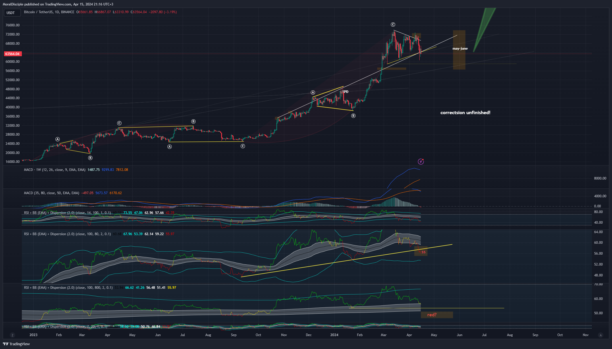 Imej Carta BINANCE:BTCUSDT oleh MoralDisciple