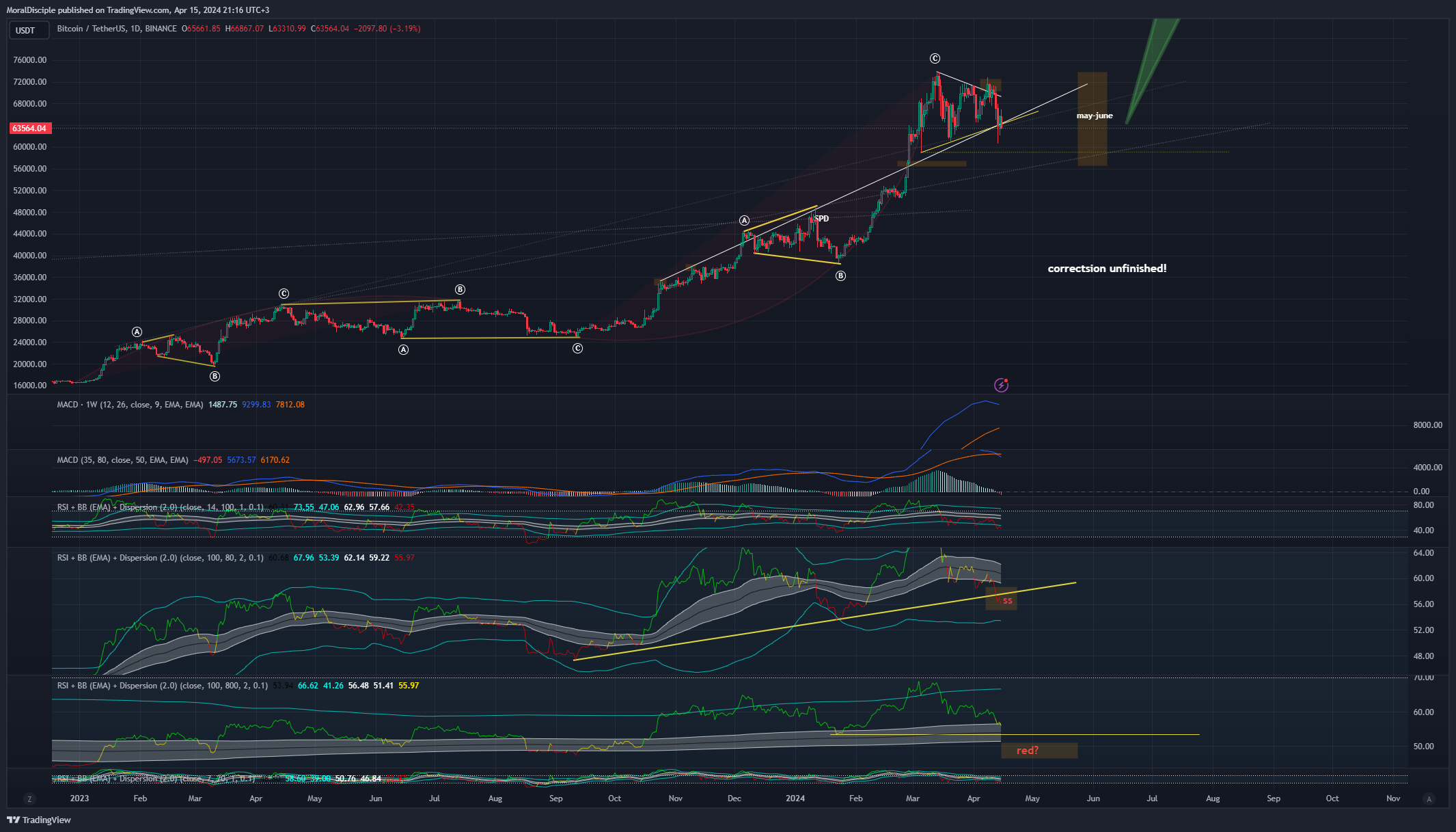 Снимок графика BINANCE:BTCUSDT от MoralDisciple