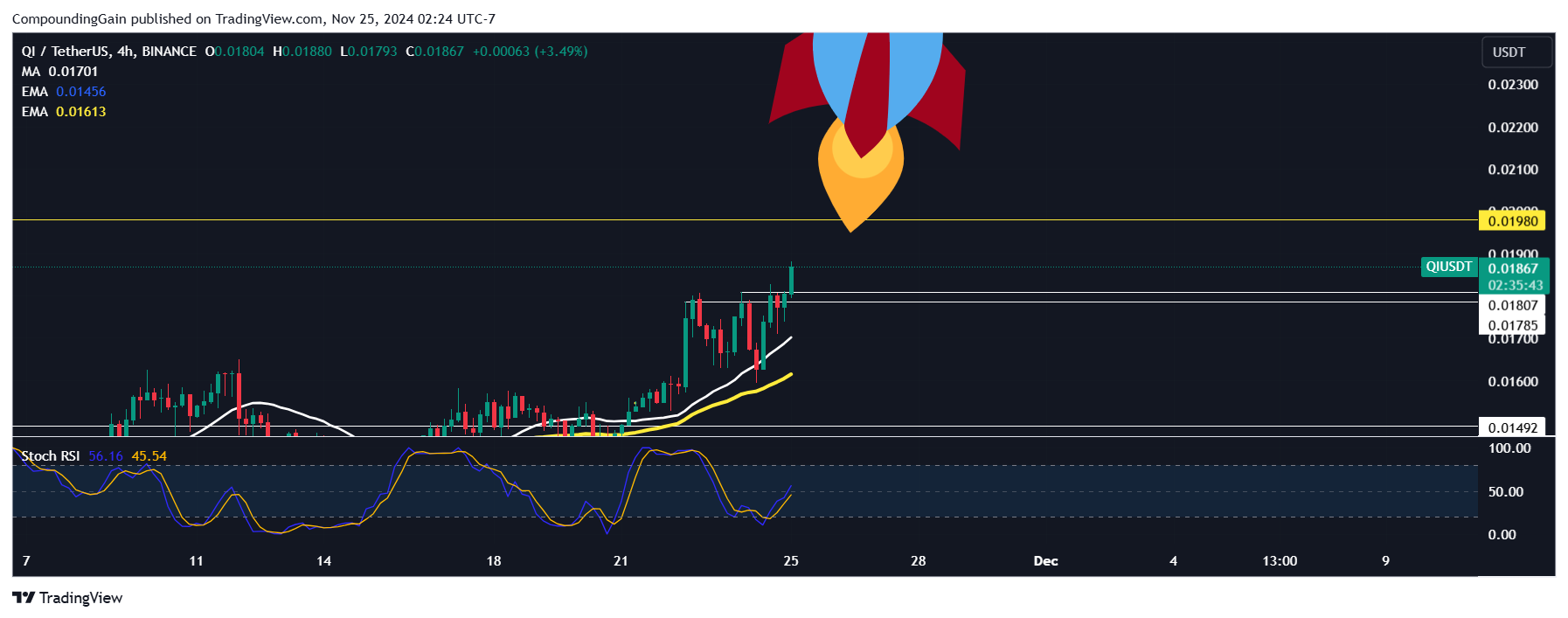 BINANCE:QIUSDT圖表圖片，作者：CompoundingGain