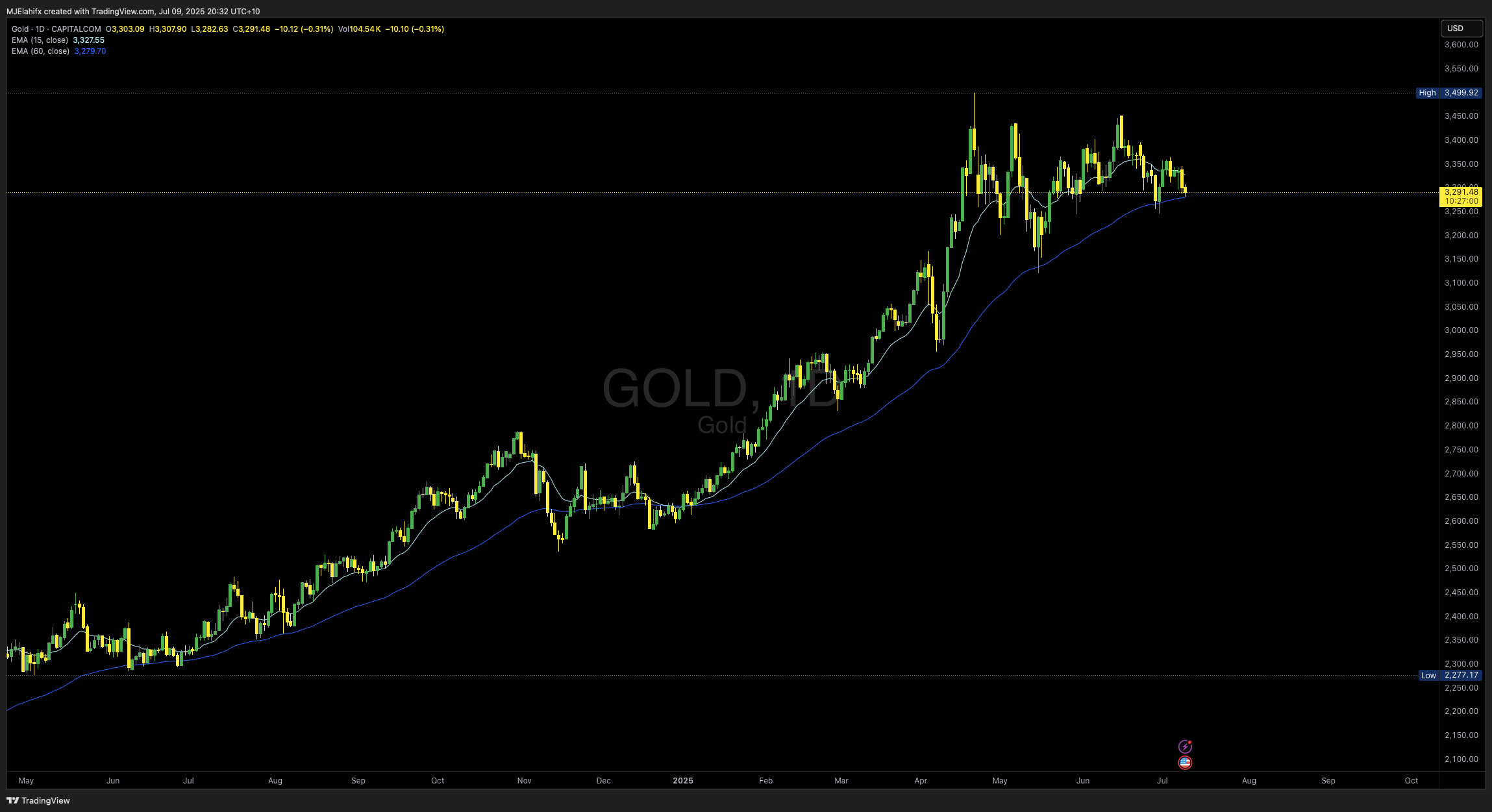 MJElahifx tarafından CAPITALCOM:GOLD Grafik Görseli