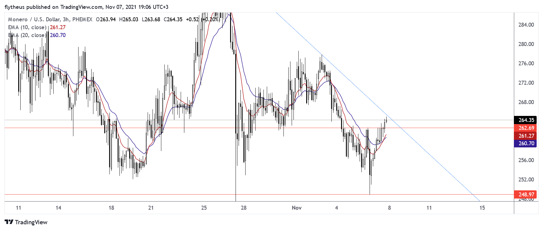 PHEMEX:XMRUSD Chart Image by TradeLive-