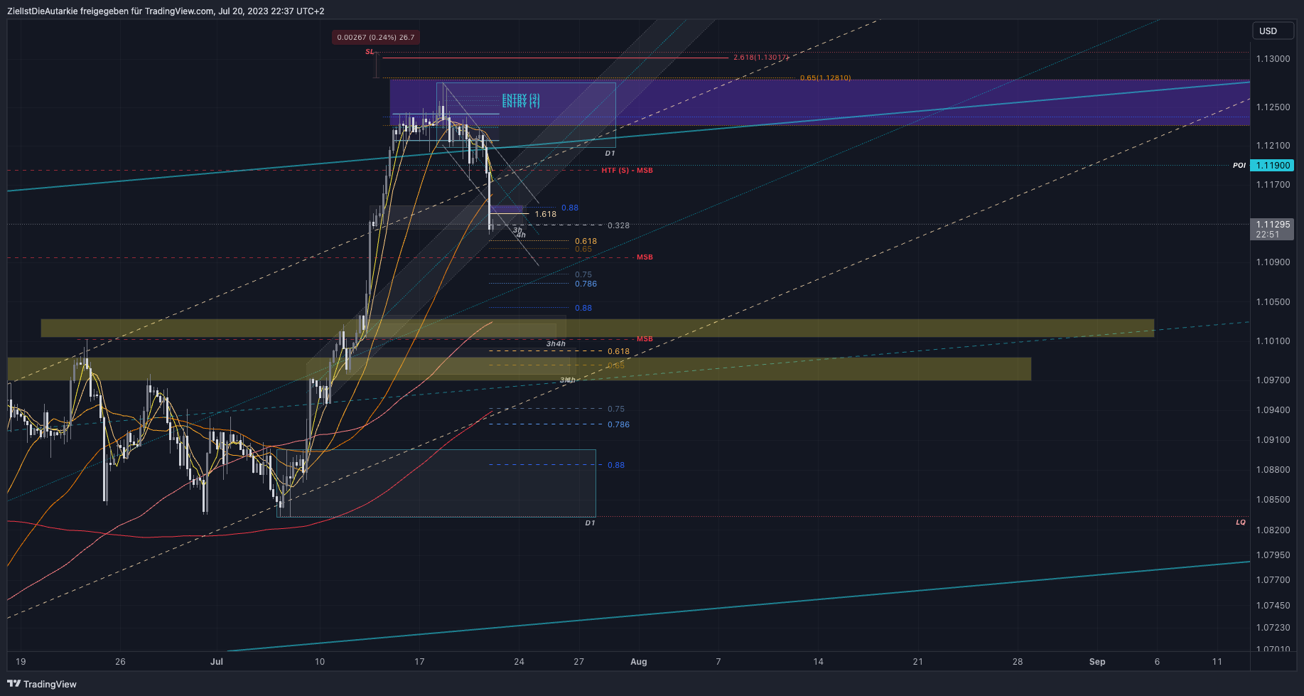 FX:EURUSD圖表圖片，作者：ZielIstDieAutarkie