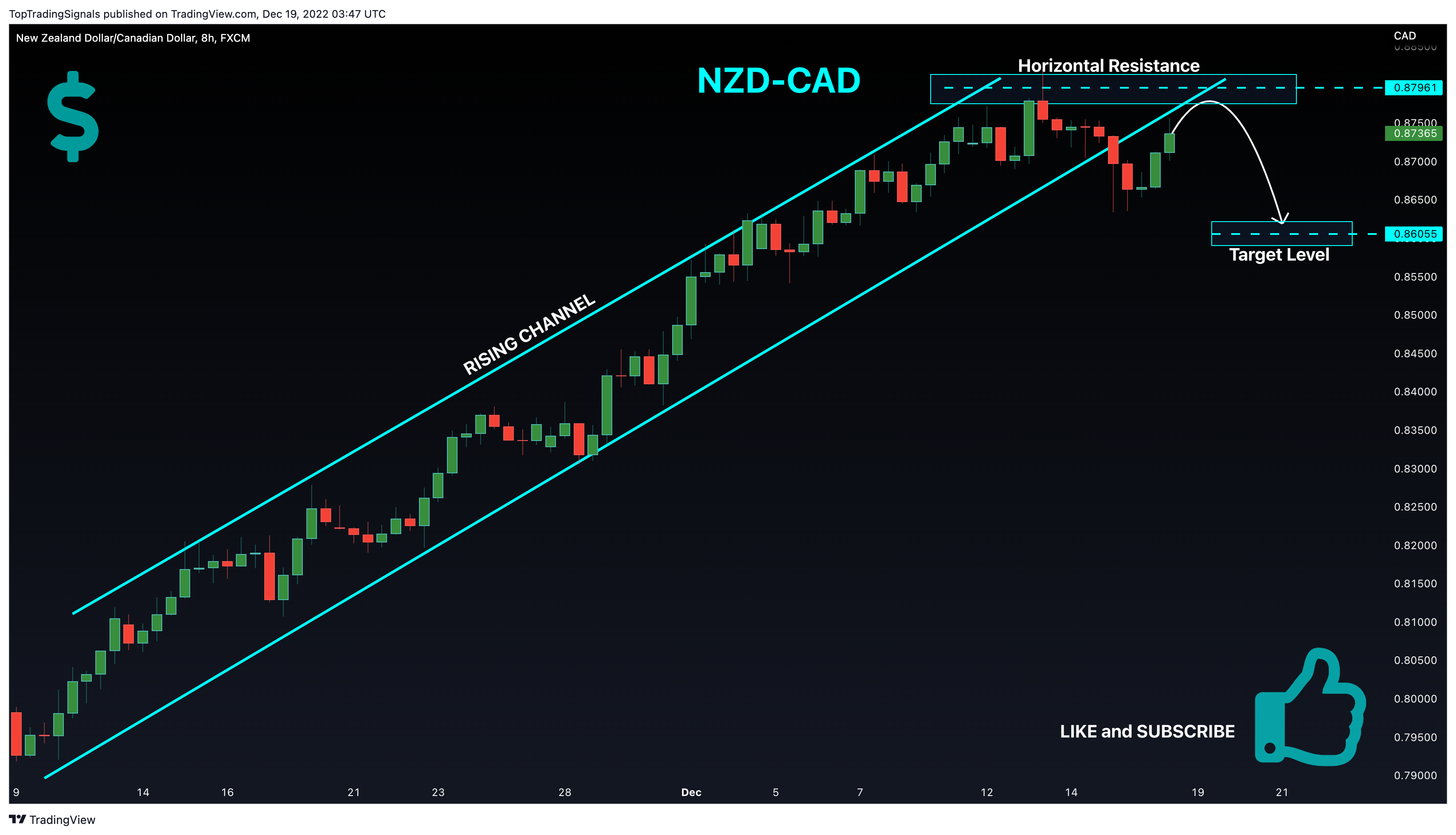 FX:NZDCAD圖表圖片，作者：TopTradingSignals