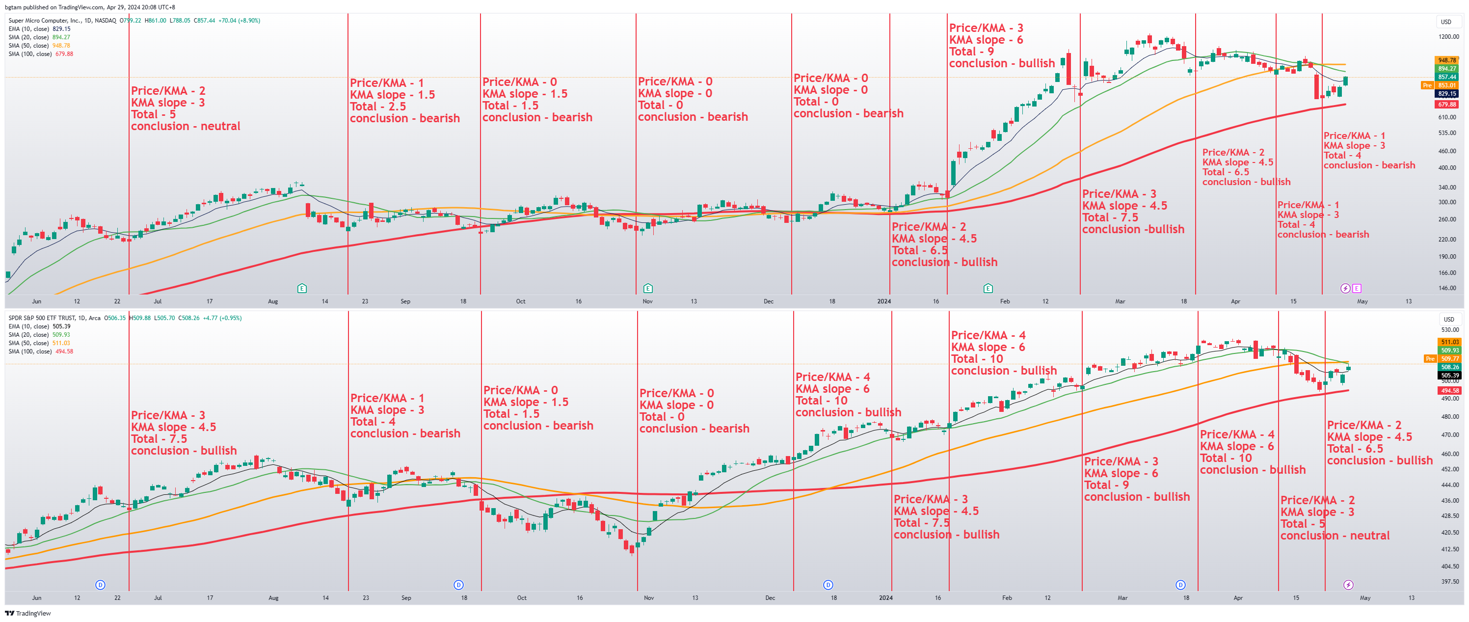 BATS:SPY Chart Image by bgtam