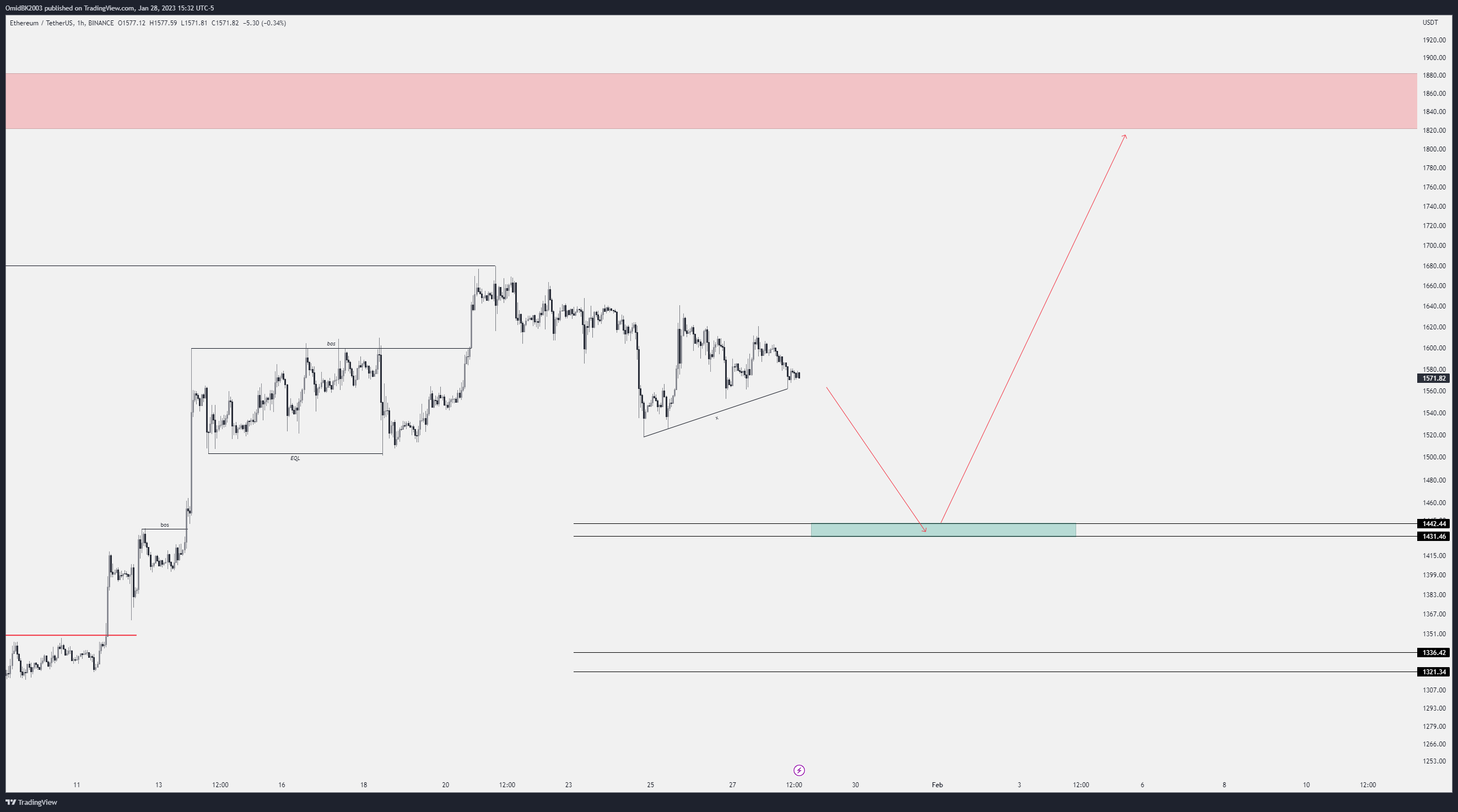 Imej Carta BINANCE:ETHUSDT oleh OmidBK2003