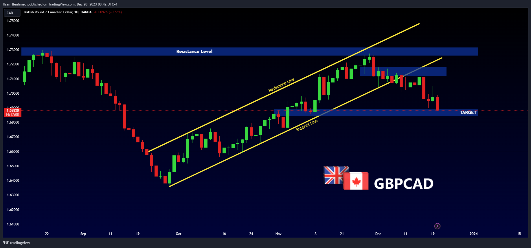 Immagine del grafico OANDA:GBPCAD di Hsan_Benhmed