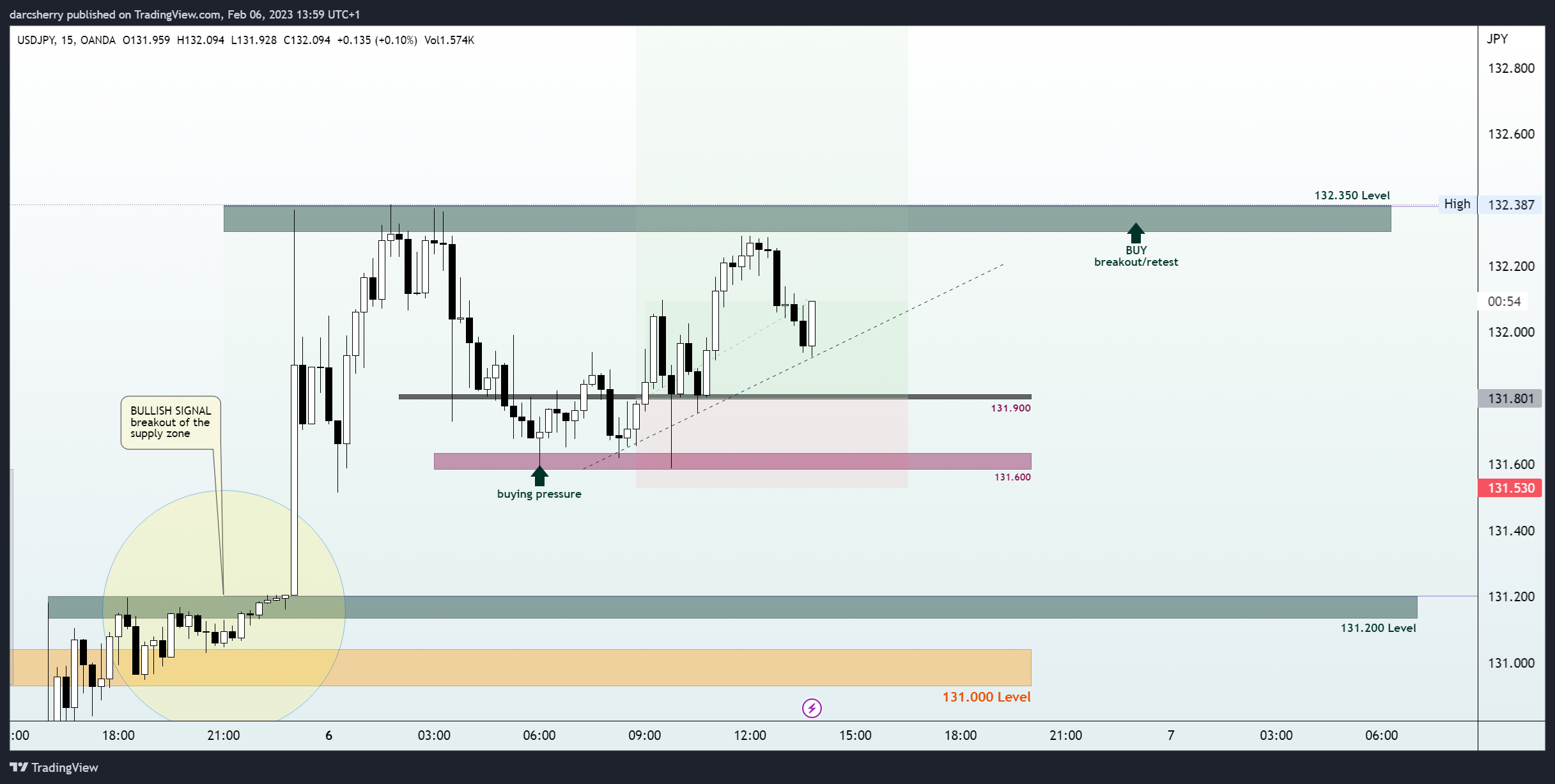 Immagine del grafico OANDA:USDJPY di darcsherry