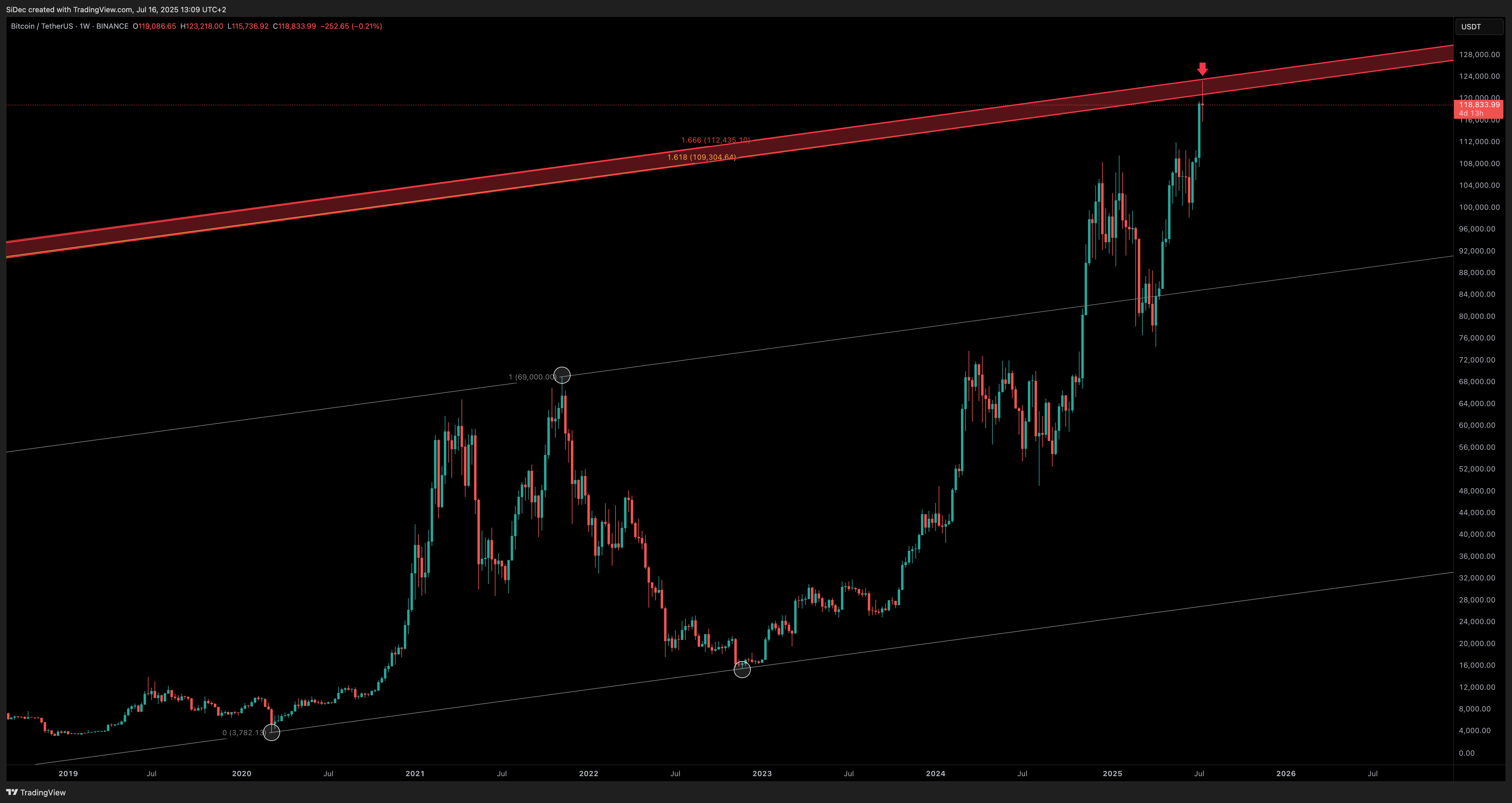 BINANCE:BTCUSDT圖表圖片，作者：SiDec