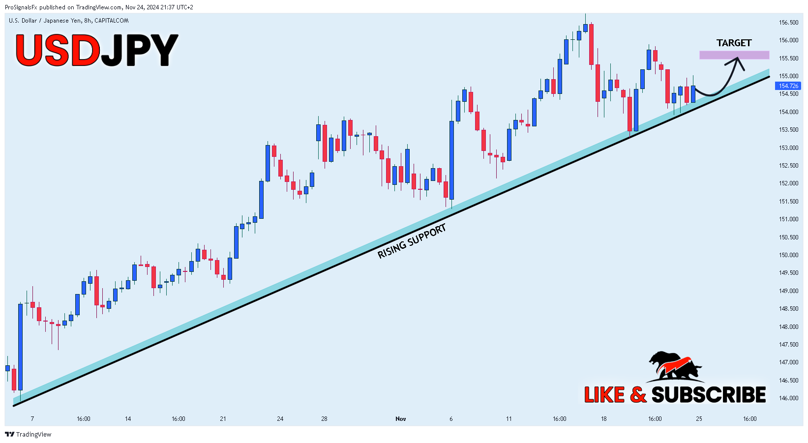 Immagine del grafico CAPITALCOM:USDJPY di ProSignalsFx