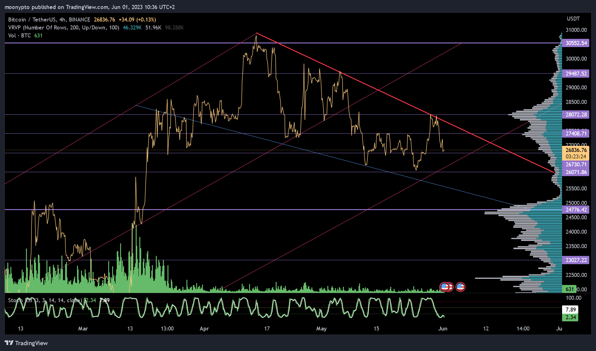 Immagine del grafico BINANCE:BTCUSDT di moonypto