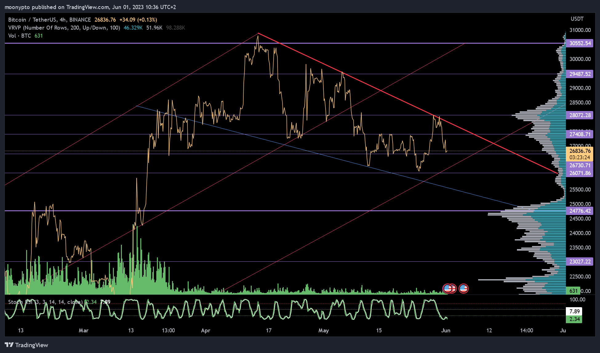 BINANCE:BTCUSDT Chart Image by moonypto