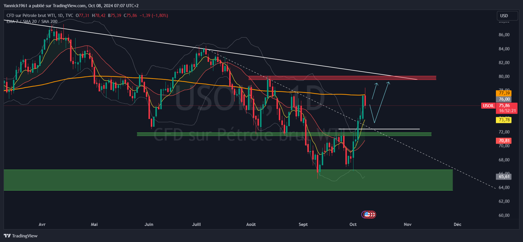 TVC:USOIL Chart Image by Yannick1961