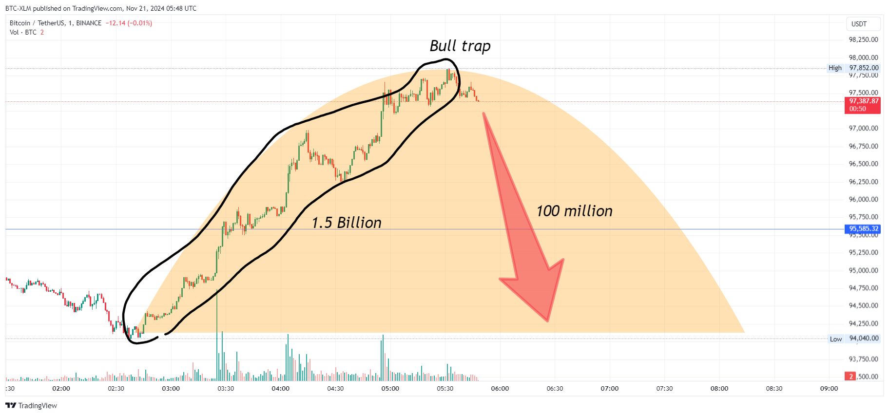 Imej Carta BINANCE:BTCUSDT oleh BTC-XLM