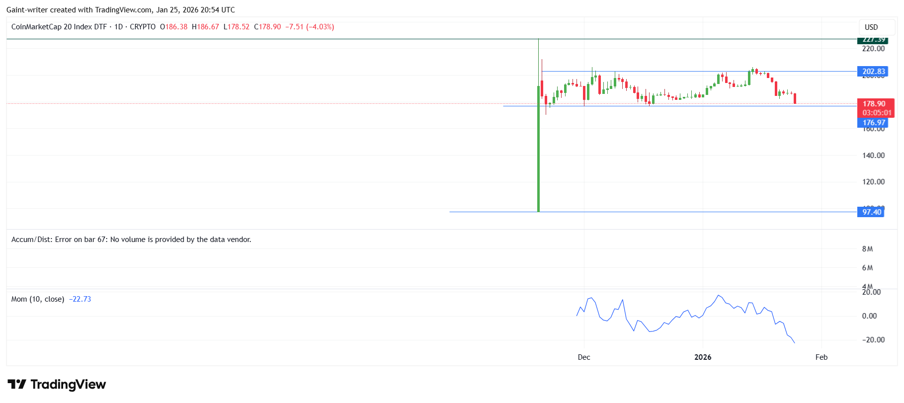CoinMarketCap 20 Index (CMC20/USD) Holds Near $178.90 as Momentum Slips and Sellers Reassert Control
