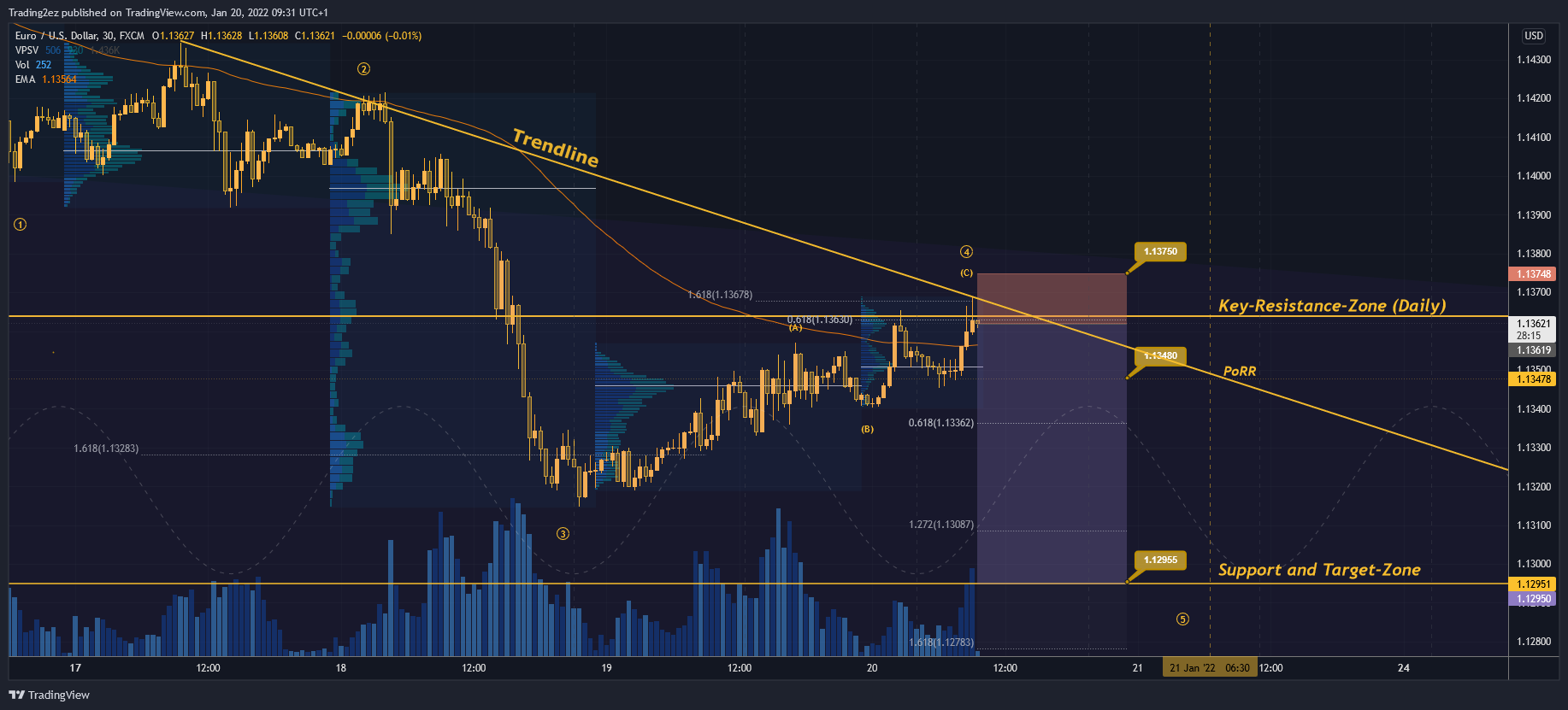 FX:EURUSD圖表圖片，作者：Trading2ez