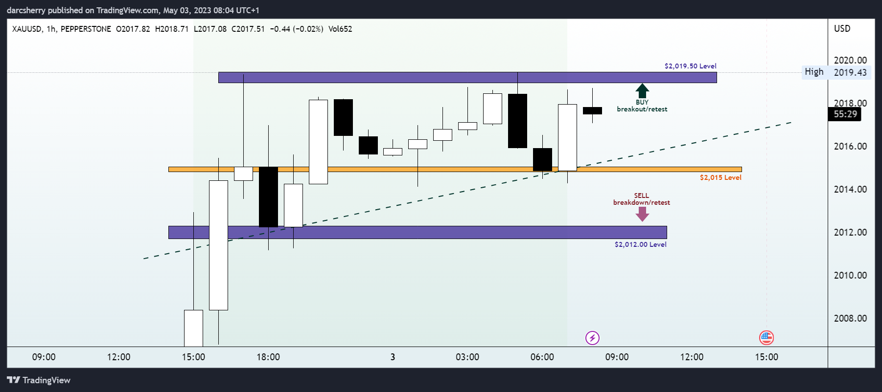 Imej Carta PEPPERSTONE:XAUUSD oleh darcsherry