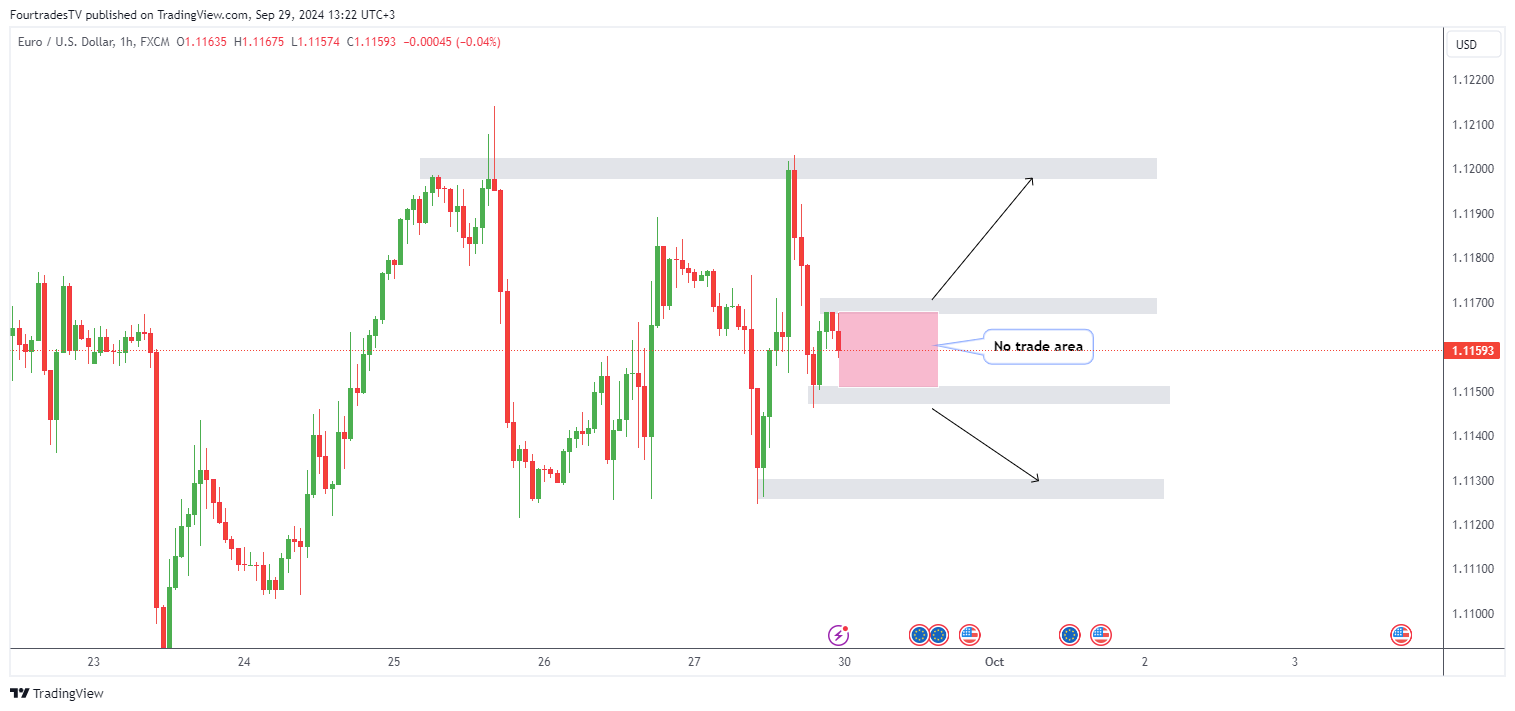 FX:EURUSD圖表圖片，作者：FourtradesTV