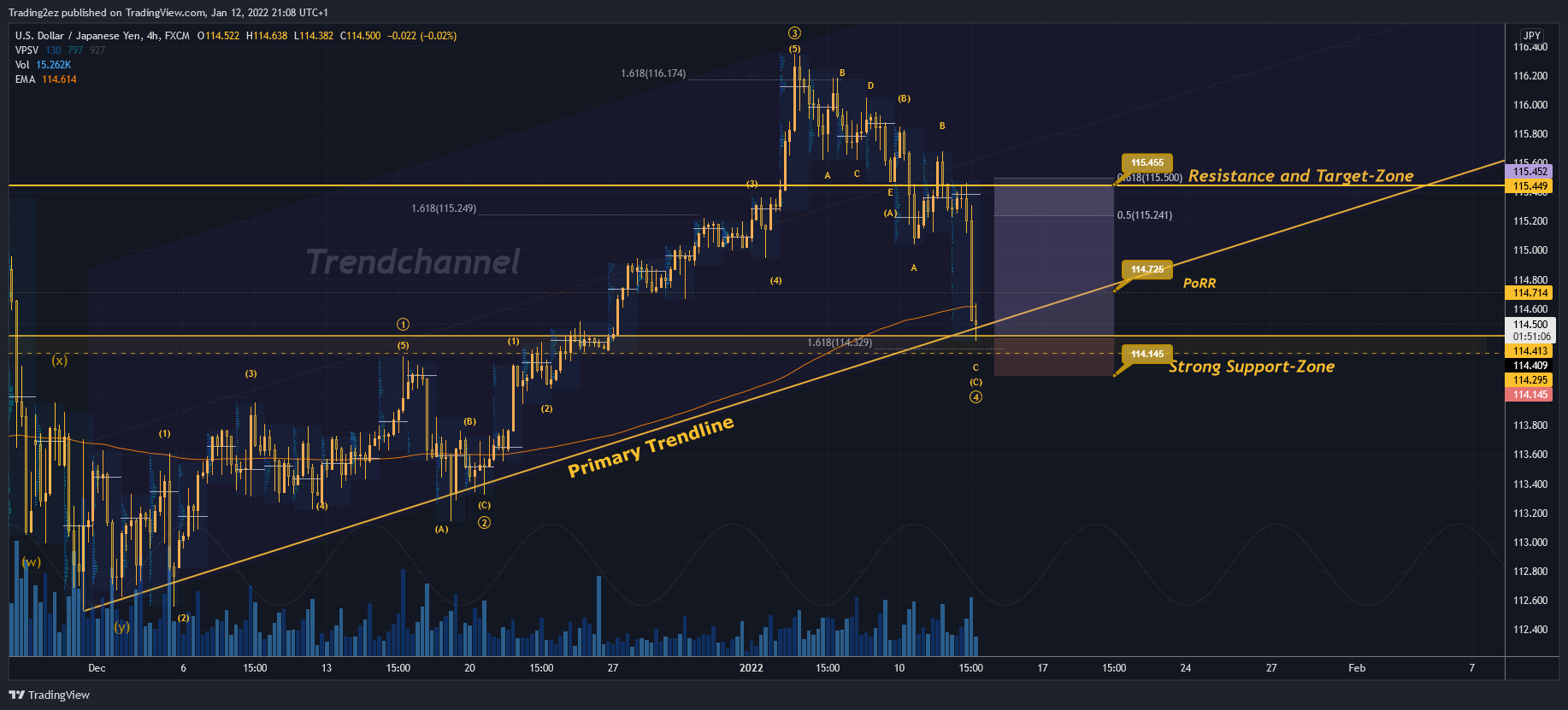 Trading2ez tarafından FX:USDJPY Grafik Görseli