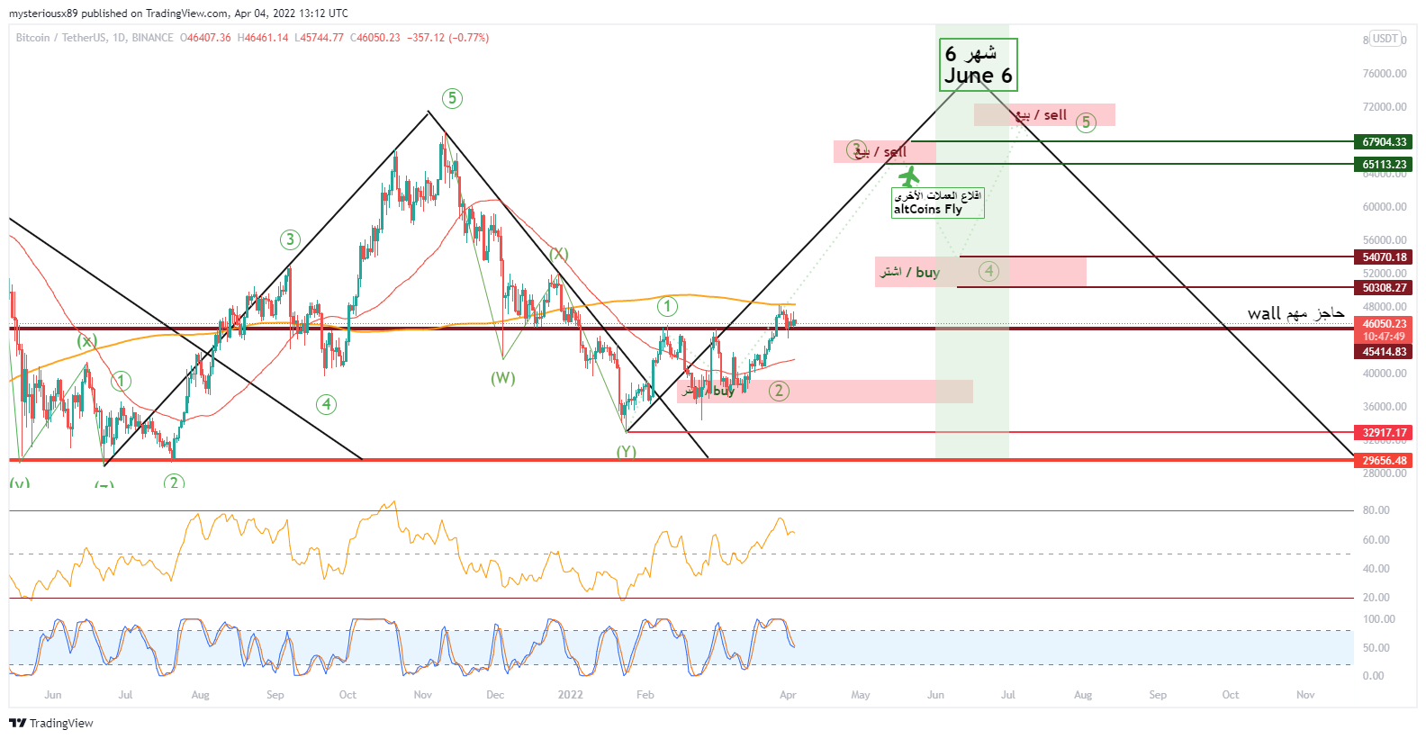 Imej Carta BINANCE:BTCUSDT oleh mysteriousx89