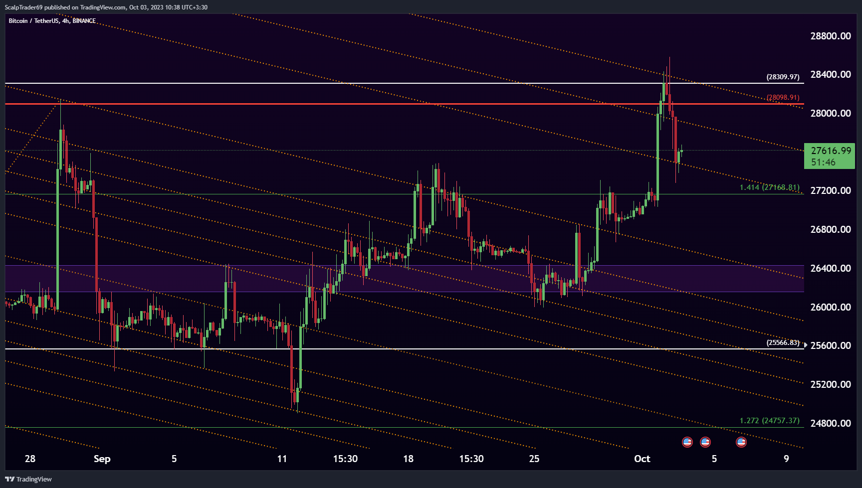Imej Carta BINANCE:BTCUSDT oleh HesamUNT