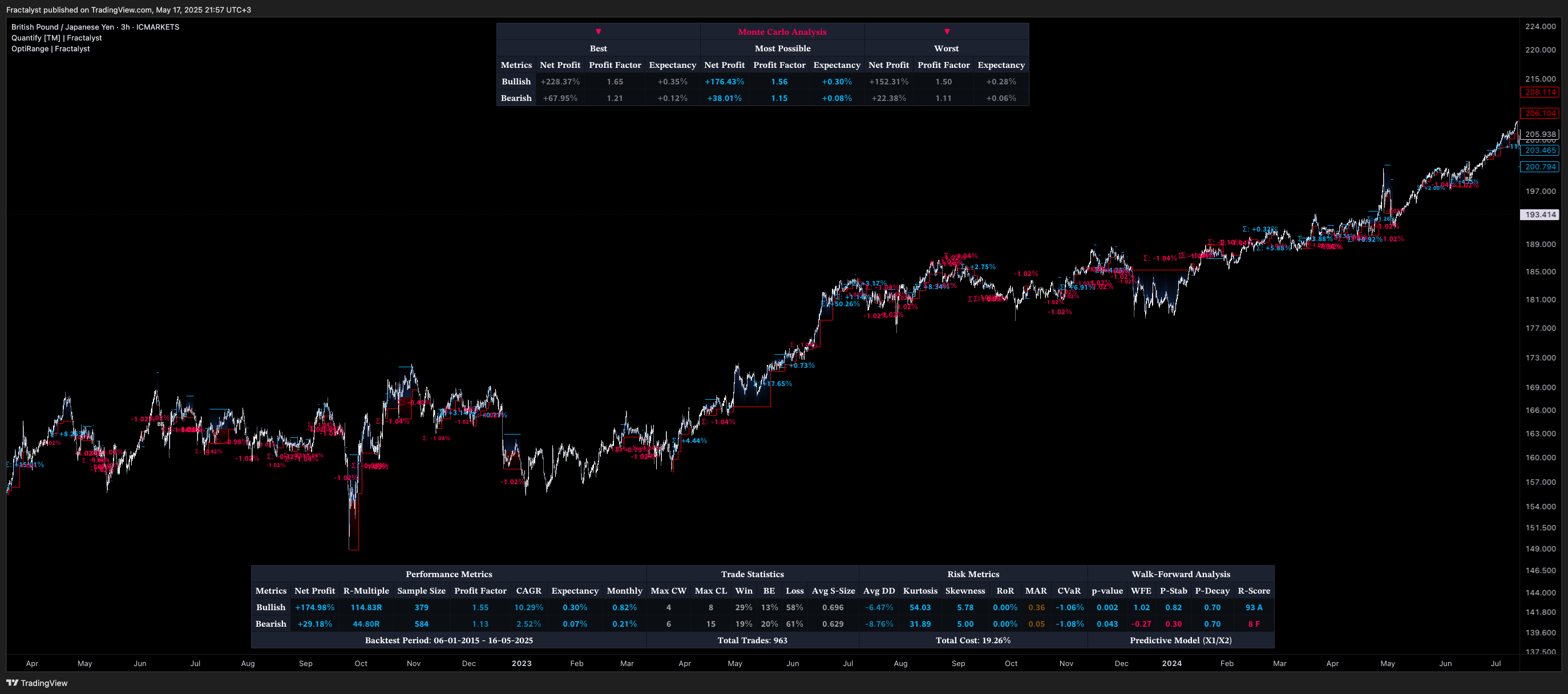 Imej Carta ICMARKETS:GBPJPY oleh Fractalyst