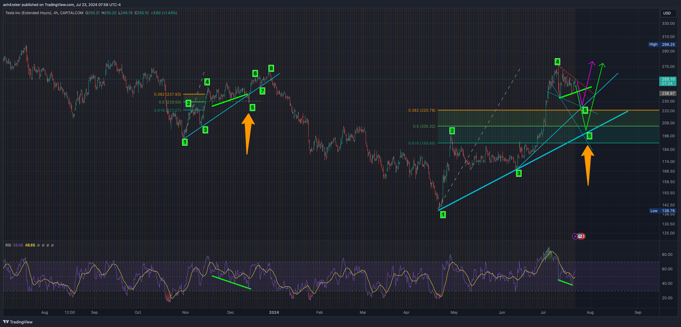 Immagine del grafico CAPITALCOM:TSLA di ash4zeker