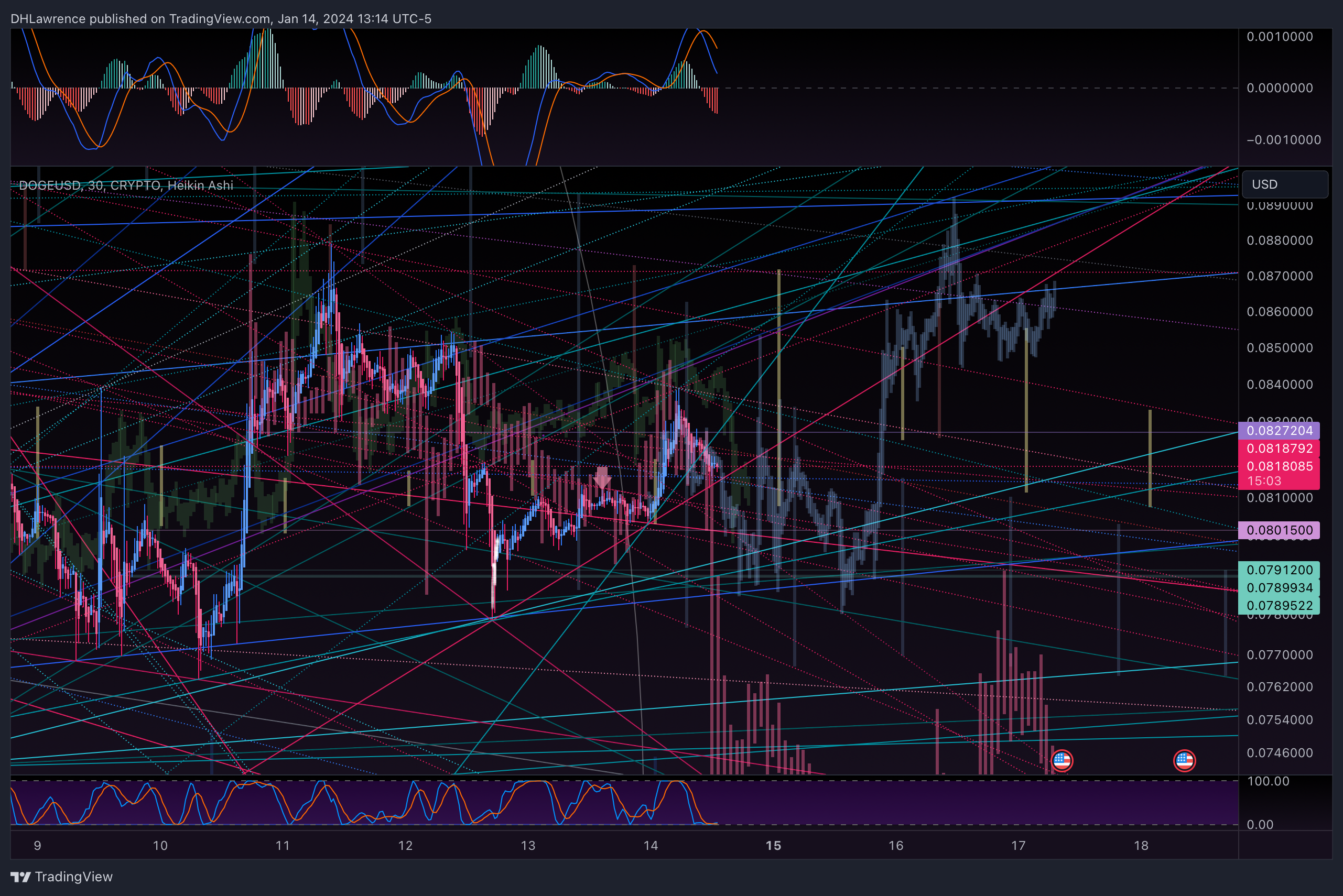 CRYPTO:DOGEUSD圖表圖片，作者：DHLawrence