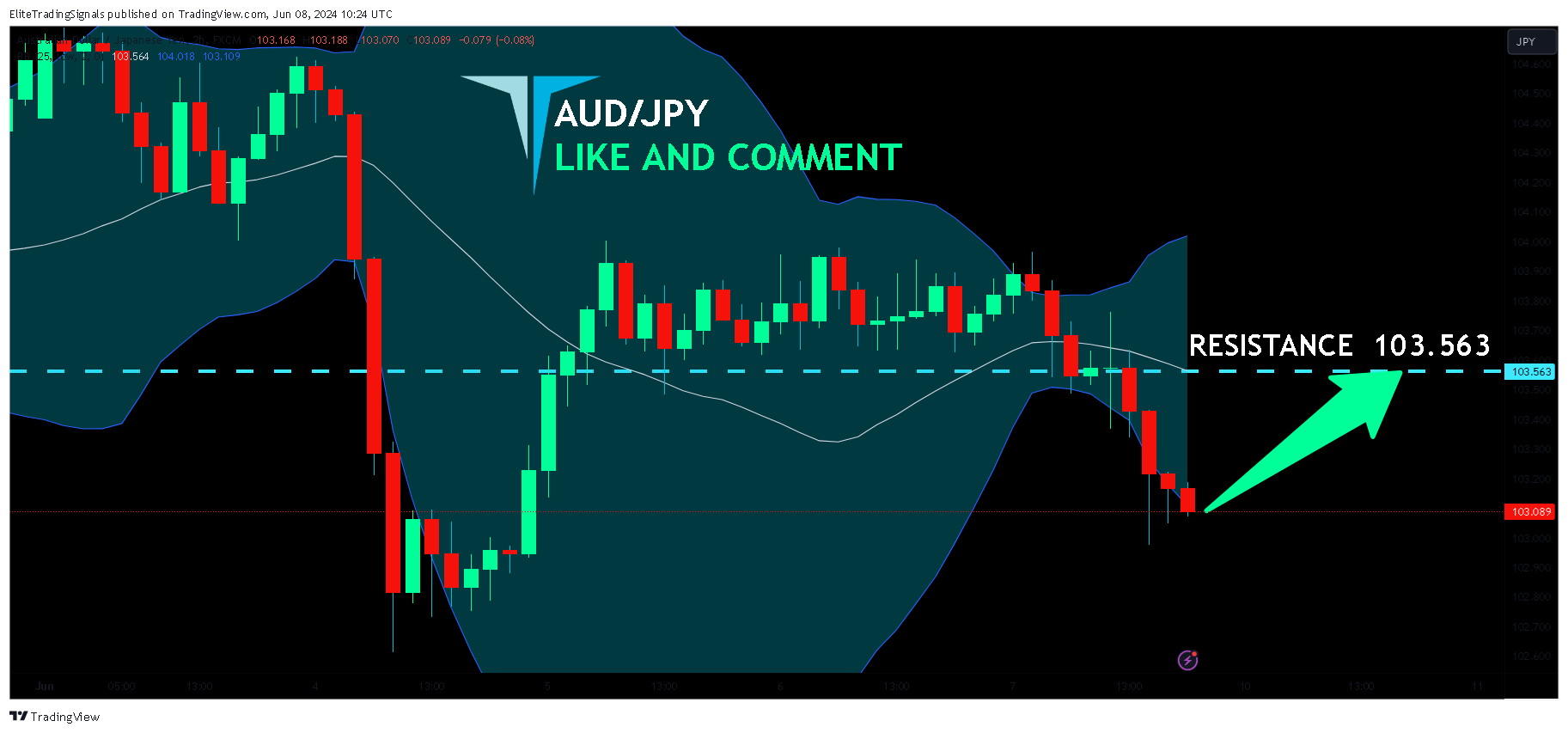 FX:AUDJPY圖表圖片，作者：EliteTradingSignals