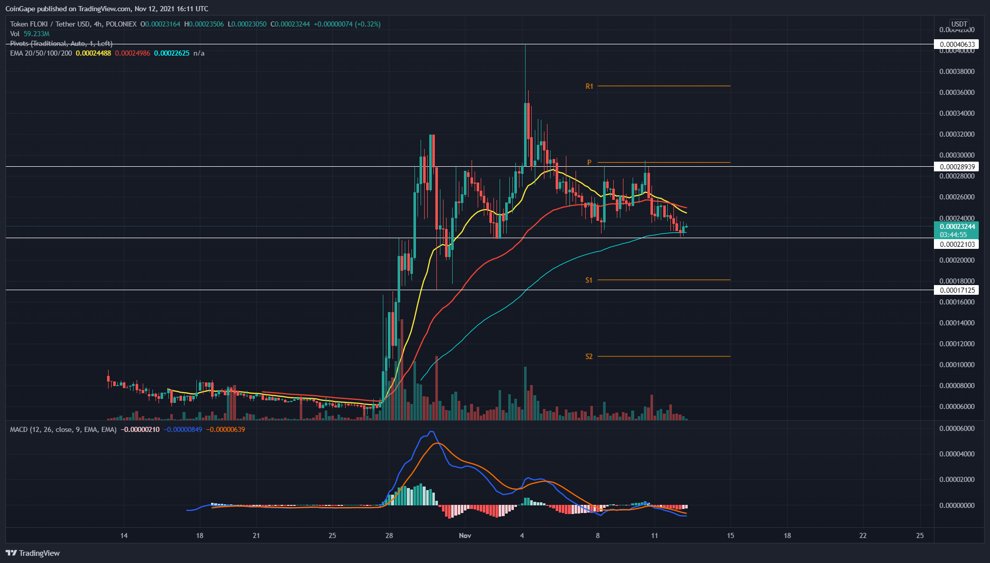 POLONIEX:FLOKIUSDT圖表圖片，作者：CoinGape