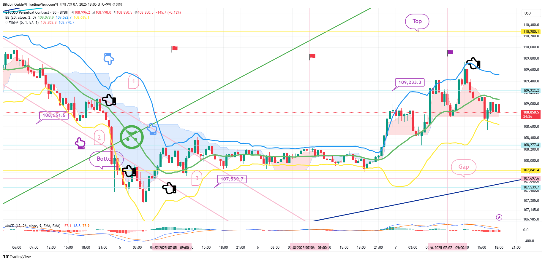 Imej Carta BYBIT:BTCUSD.P oleh BitCoinGuide