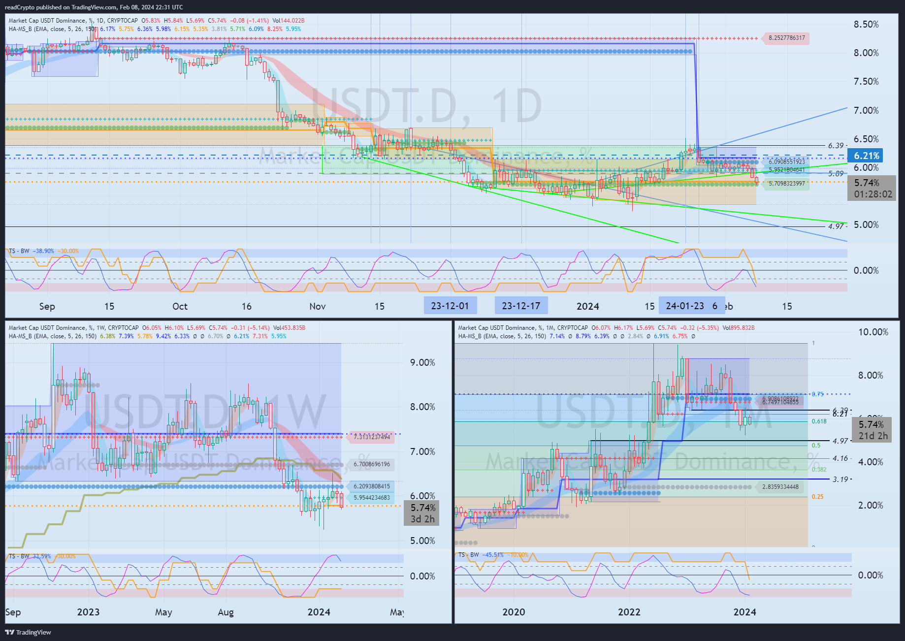 Imej Carta CRYPTOCAP:USDT.D oleh readCrypto