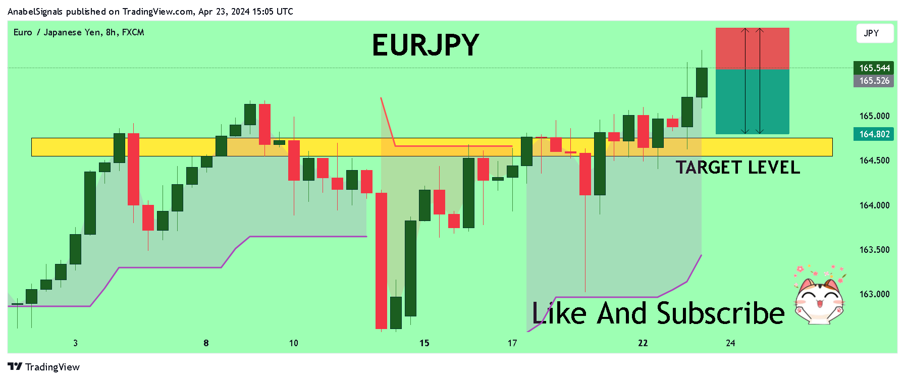 AnabelSignals tarafından FX:EURJPY Grafik Görseli