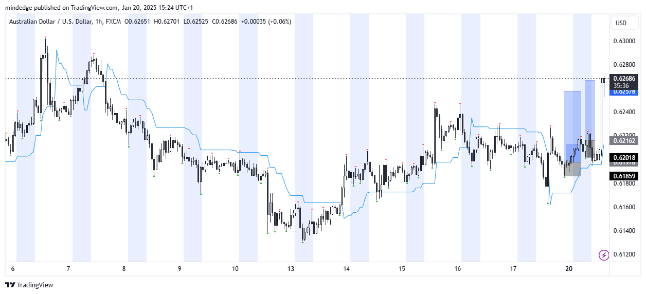 FX:AUDUSD Chart Image by mindedge — TradingView