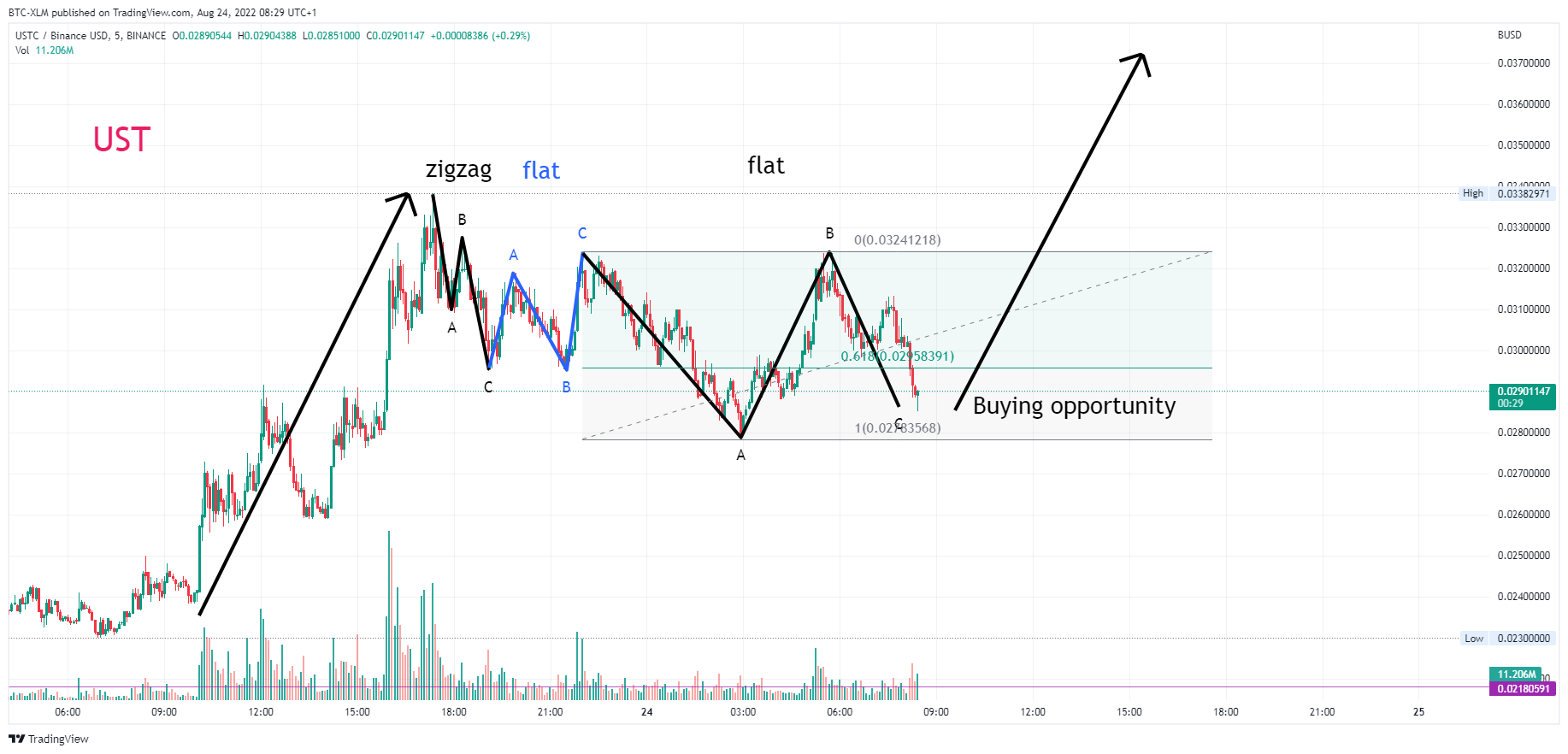 Imej Carta BINANCE:USTCBUSD oleh BTC-XLM
