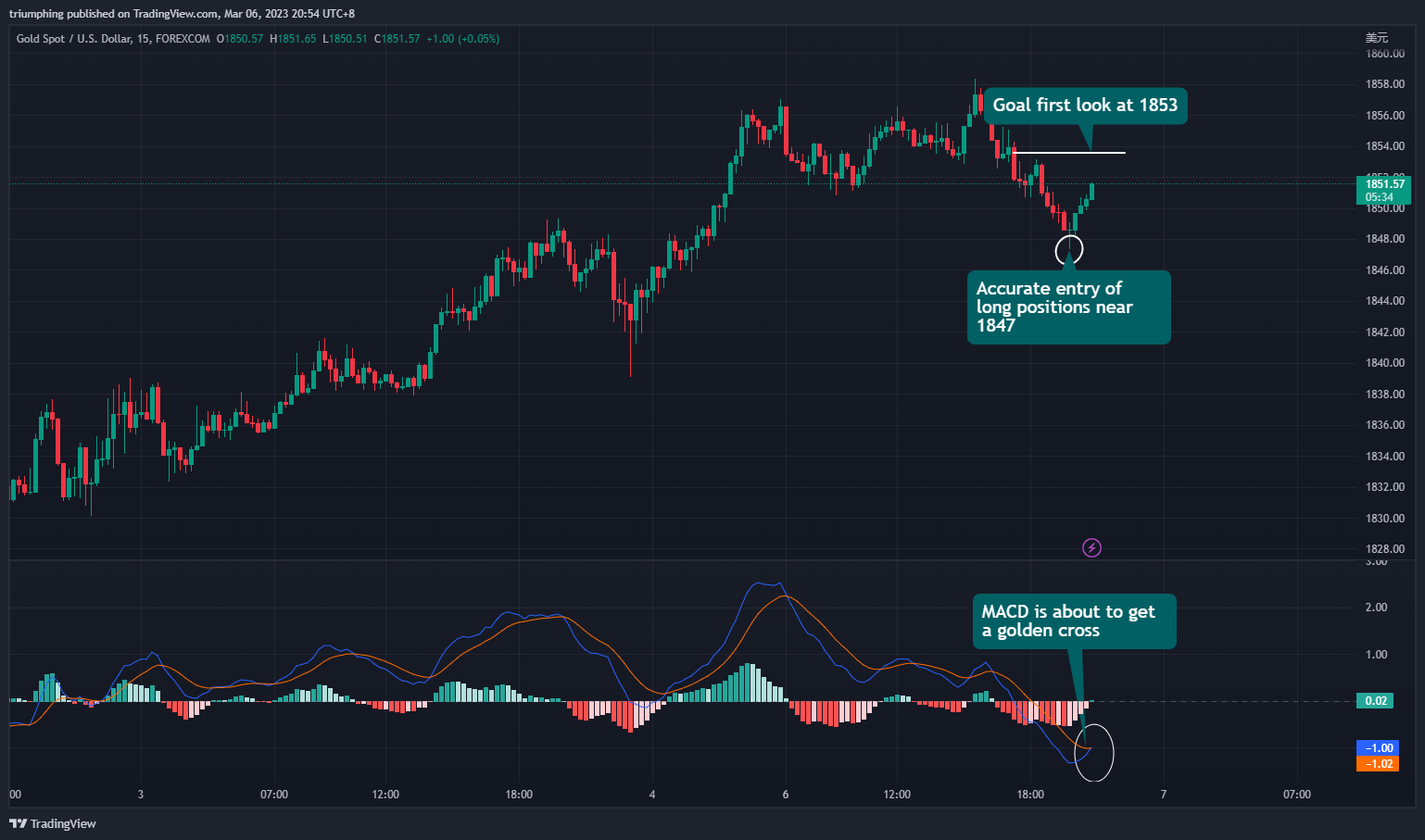 Imej Carta FOREXCOM:XAUUSD oleh triumphing
