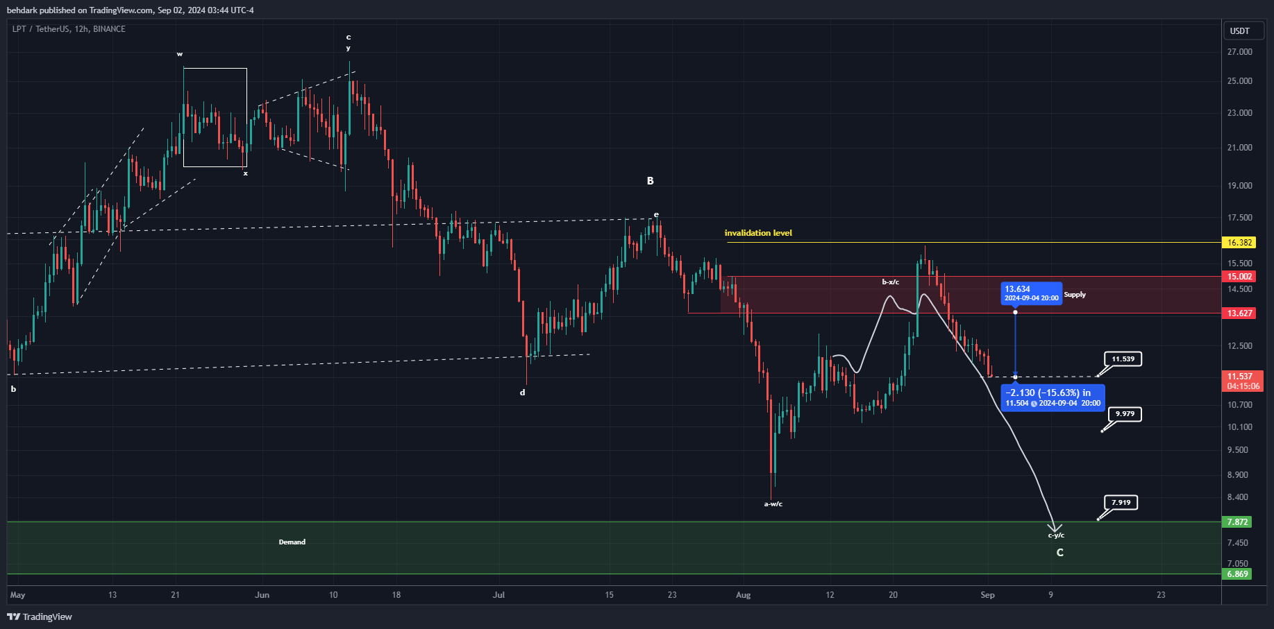 Imej Carta BINANCE:LPTUSDT oleh behdark