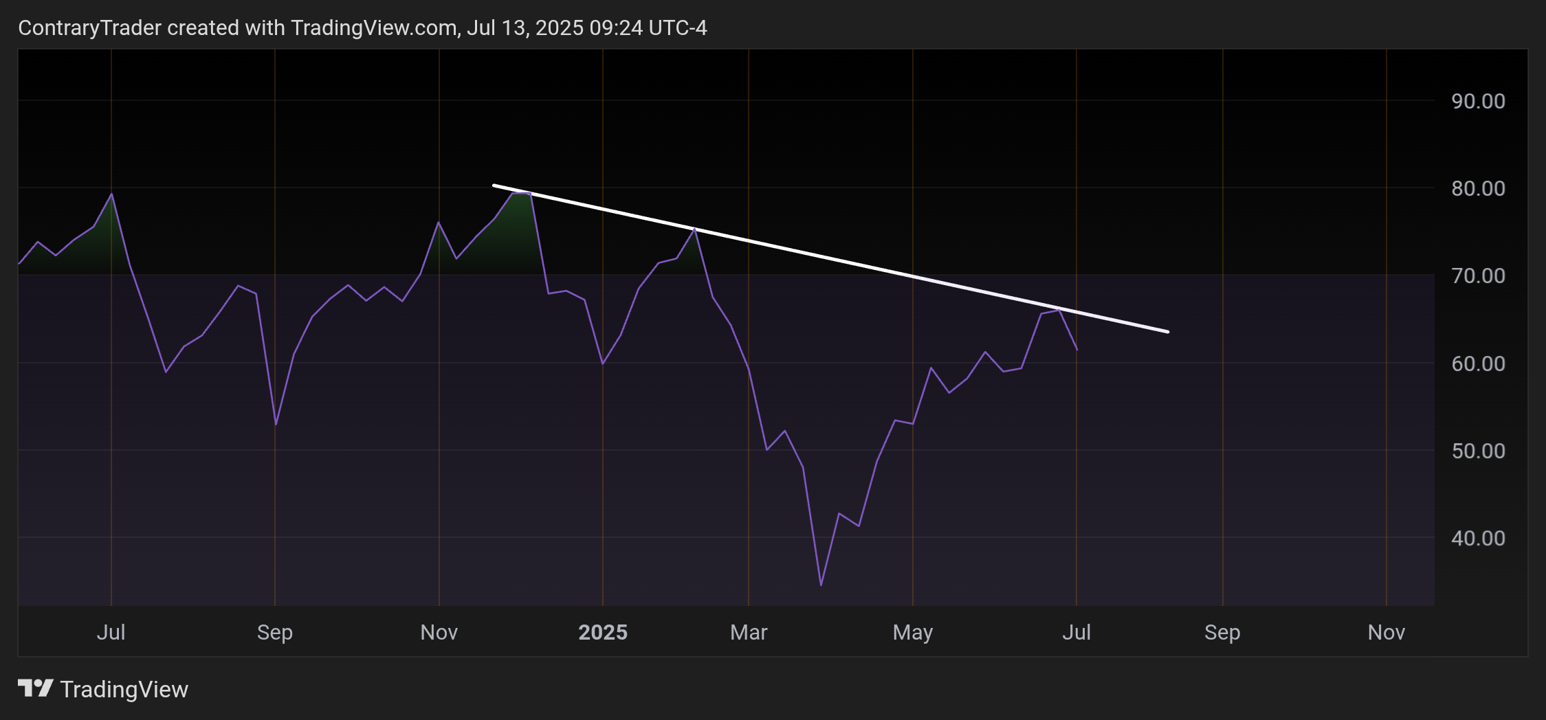 BATS:XLC圖表圖片，作者：ContraryTrader