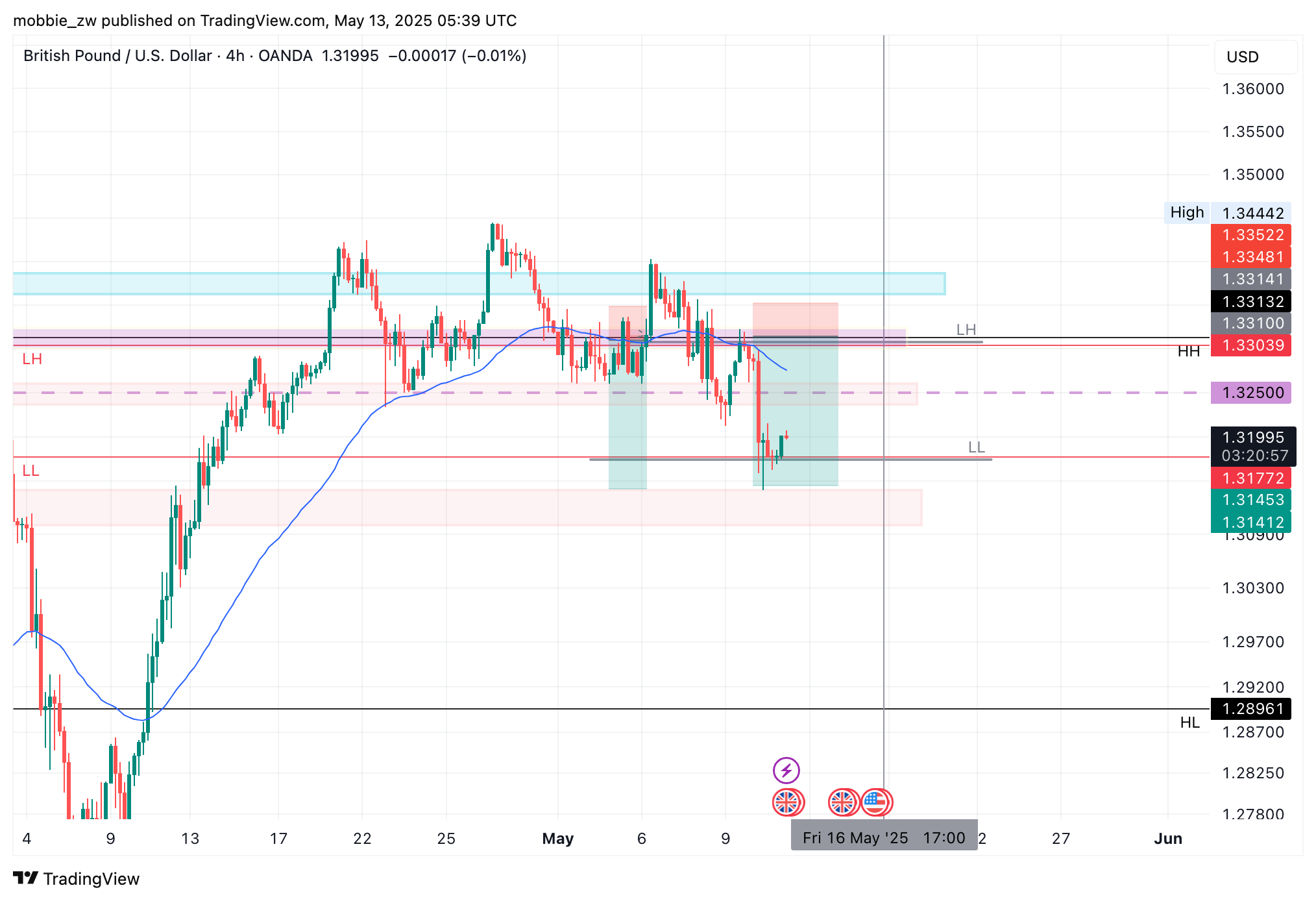 Imej Carta OANDA:GBPUSD oleh mobbie_zw