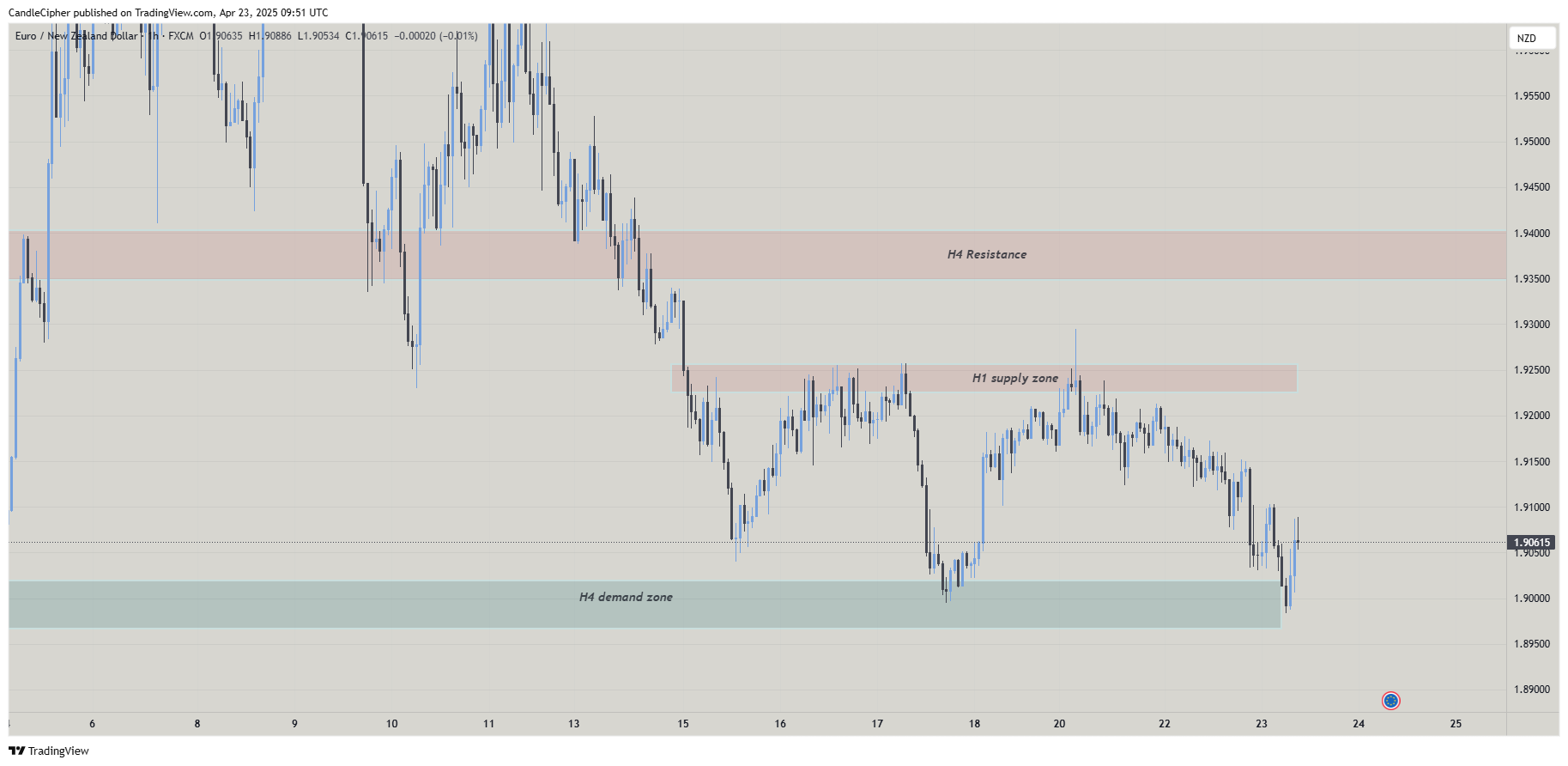 CandleCipher tarafından FX:EURNZD Grafik Görseli