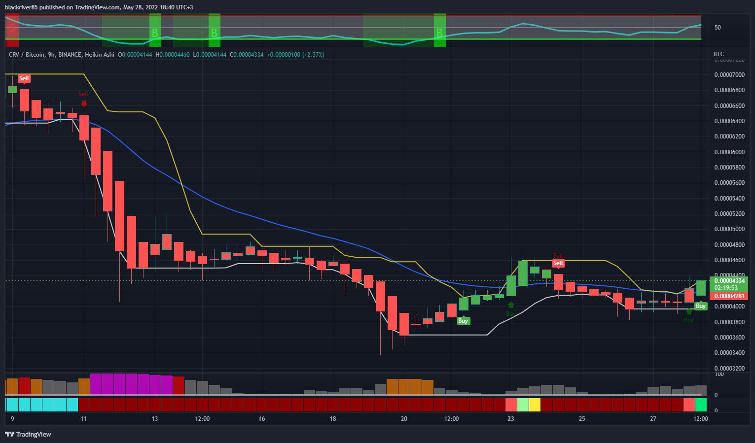 blackriver85 tarafından BINANCE:CRVBTC Grafik Görseli