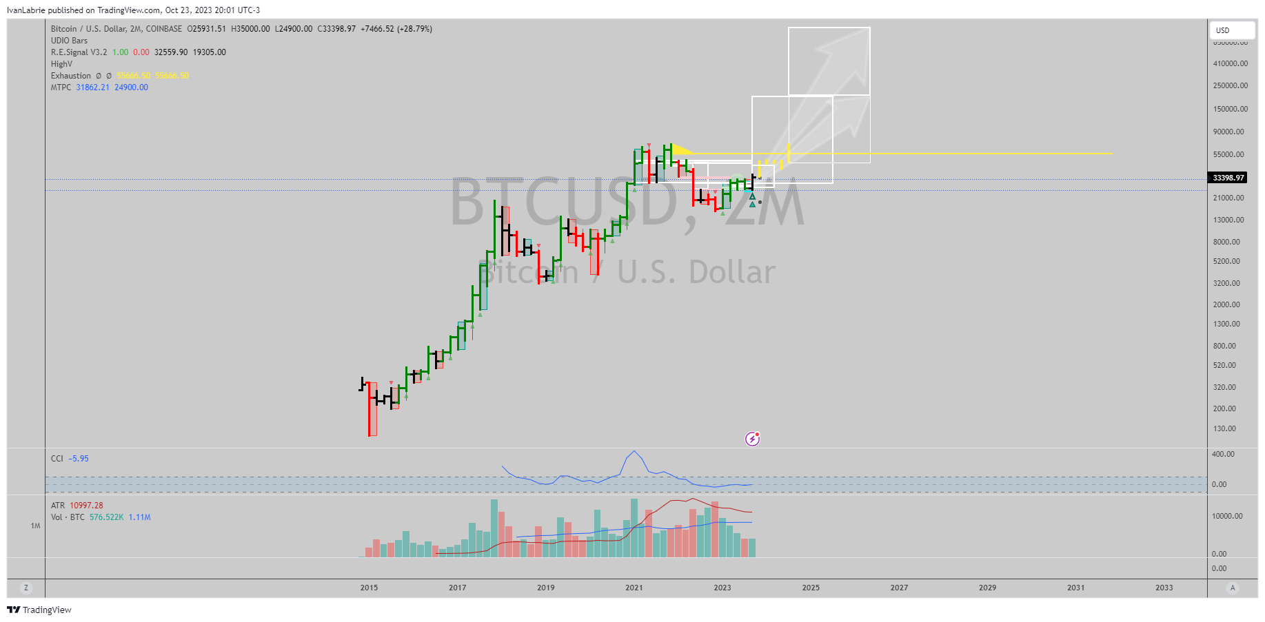 COINBASE:BTCUSD圖表圖片，作者：IvanLabrie