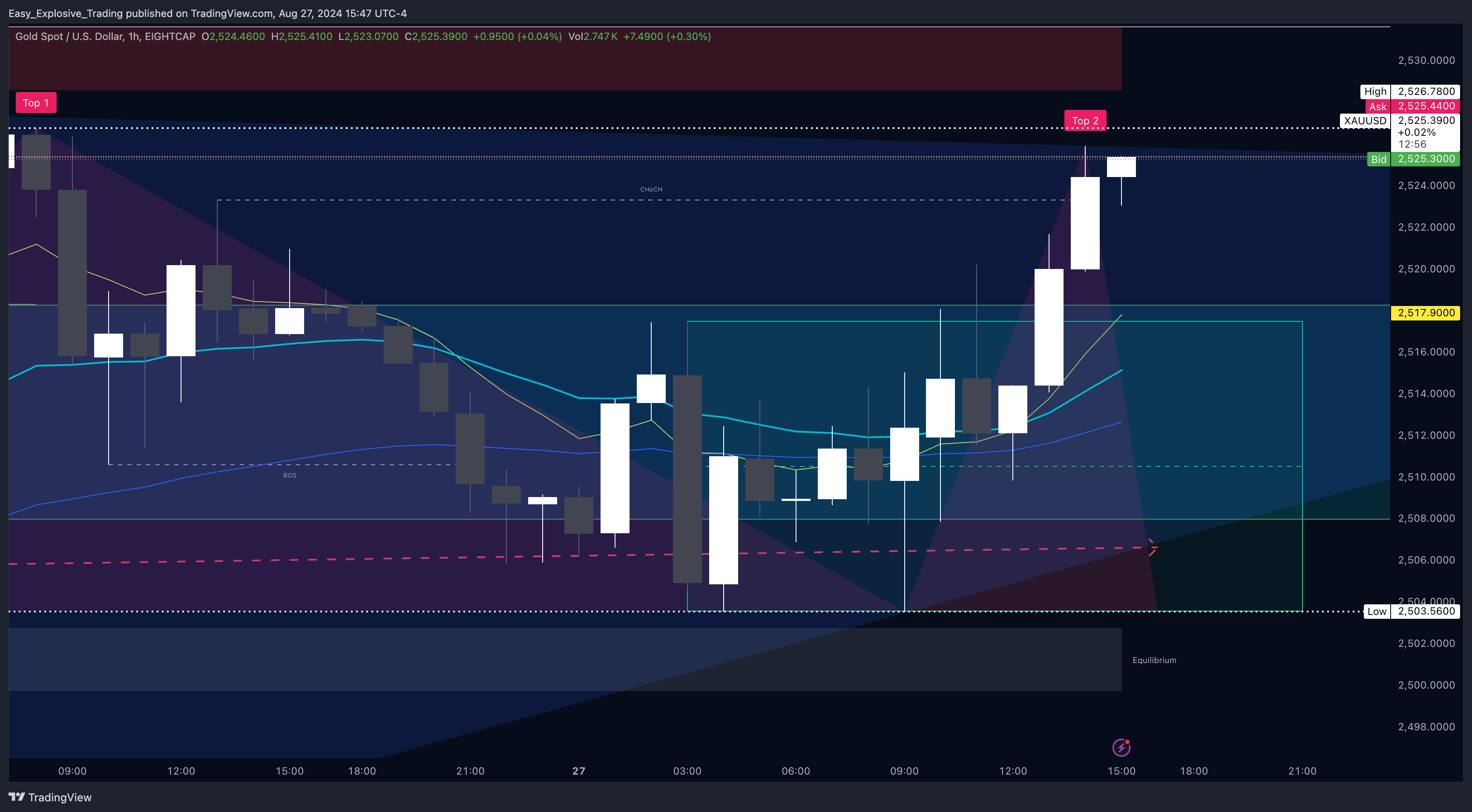 Imej Carta EIGHTCAP:XAUUSD oleh Easy_Explosive_Trading