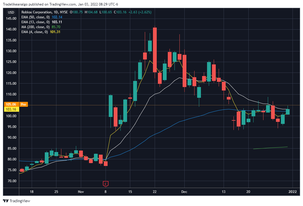 Imej Carta NYSE:RBLX oleh Tradelikeanalgo