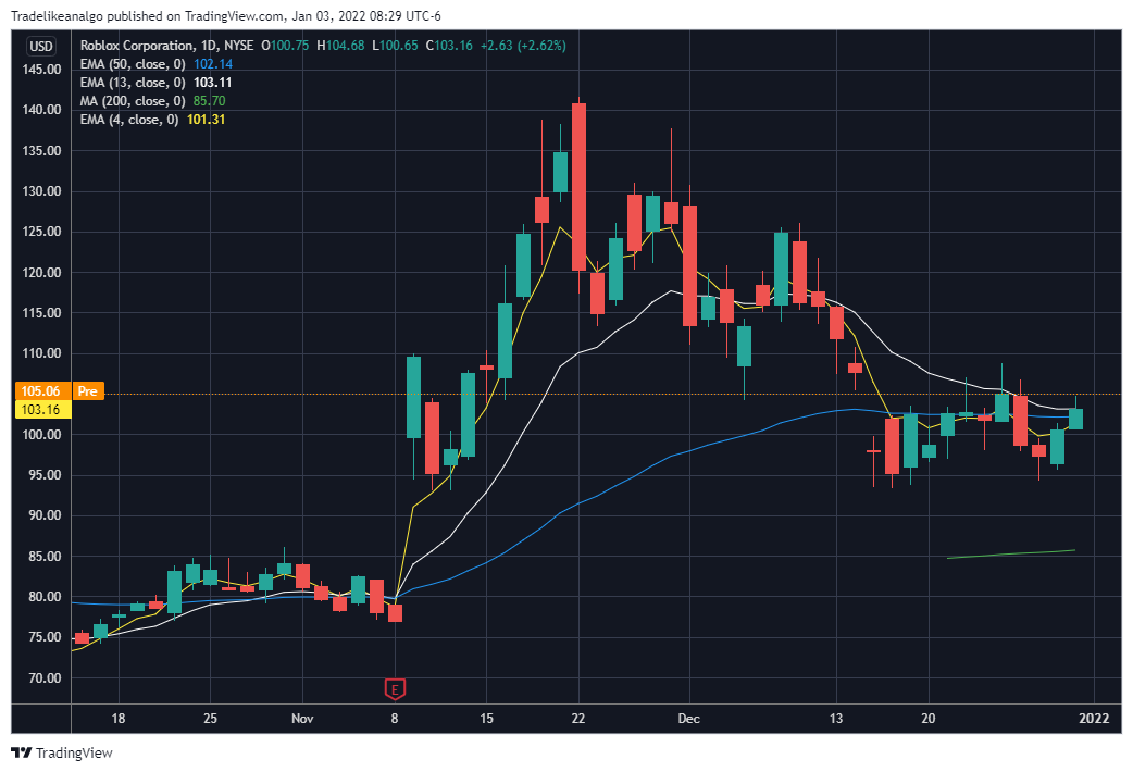 NYSE:RBLX Chart Image by Tradelikeanalgo