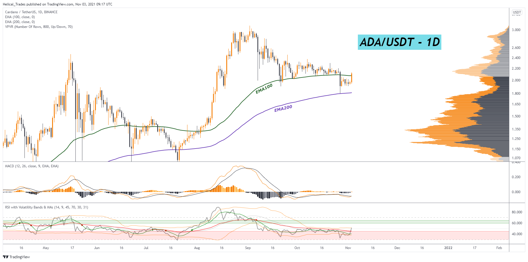 Helical_Trades tarafından BINANCE:ADAUSDT Grafik Görseli
