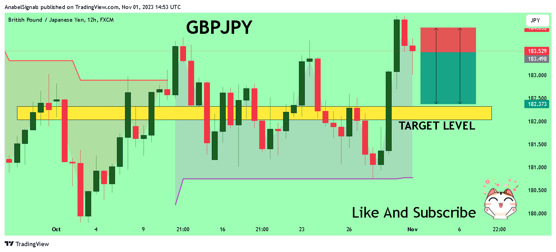 Imej Carta FX:GBPJPY oleh AnabelSignals