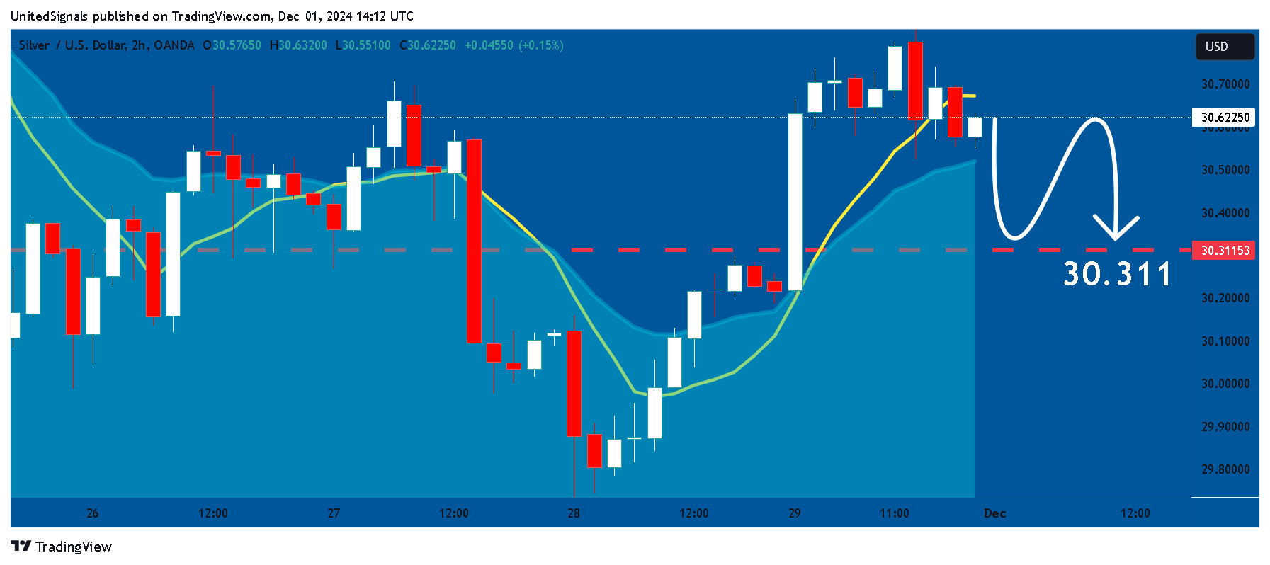 Immagine del grafico OANDA:XAGUSD di UnitedSignals